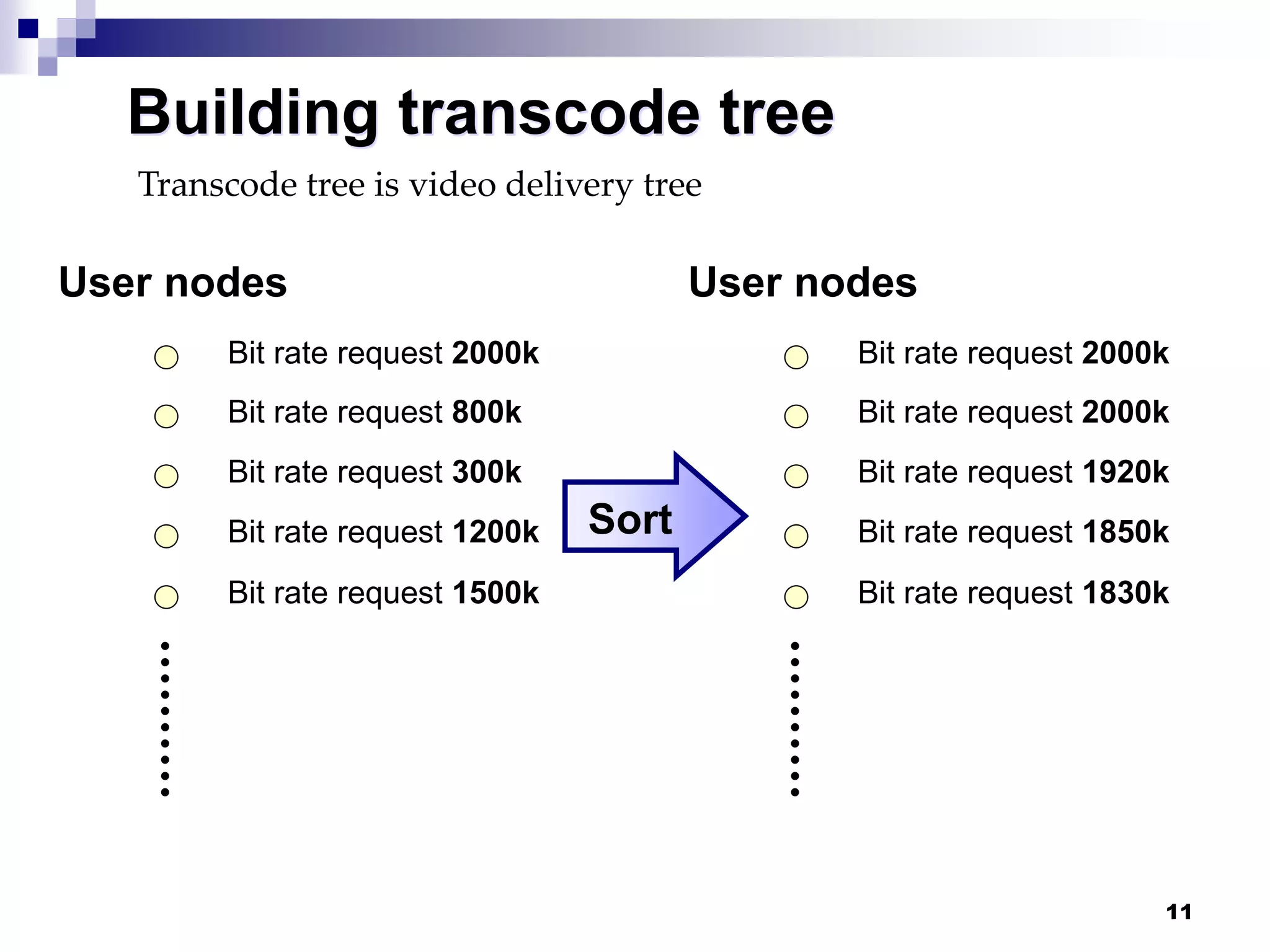 11
Building transcode tree
User nodes
Bit rate request 2000k
Bit rate request 800k
Bit rate request 300k
Bit rate request 1200k
Bit rate request 1500k
User nodes
Bit rate request 2000k
Bit rate request 2000k
Bit rate request 1920k
Bit rate request 1850k
Bit rate request 1830k
Sort
Transcode tree is video delivery tree
 