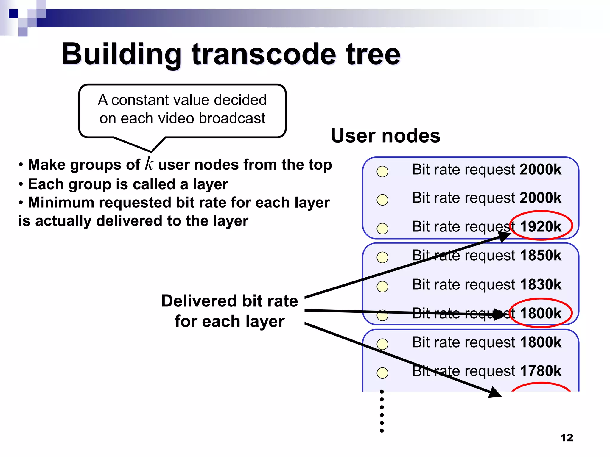 12
Building transcode tree
User nodes
Bit rate request 2000k
Bit rate request 2000k
Bit rate request 1920k
Bit rate request 1850k
Bit rate request 1830k
Bit rate request 1800k
Bit rate request 1800k
Bit rate request 1780k
• Make groups of k user nodes from the top
• Each group is called a layer
• Minimum requested bit rate for each layer
is actually delivered to the layer
Delivered bit rate
for each layer
A constant value decided
on each video broadcast
 