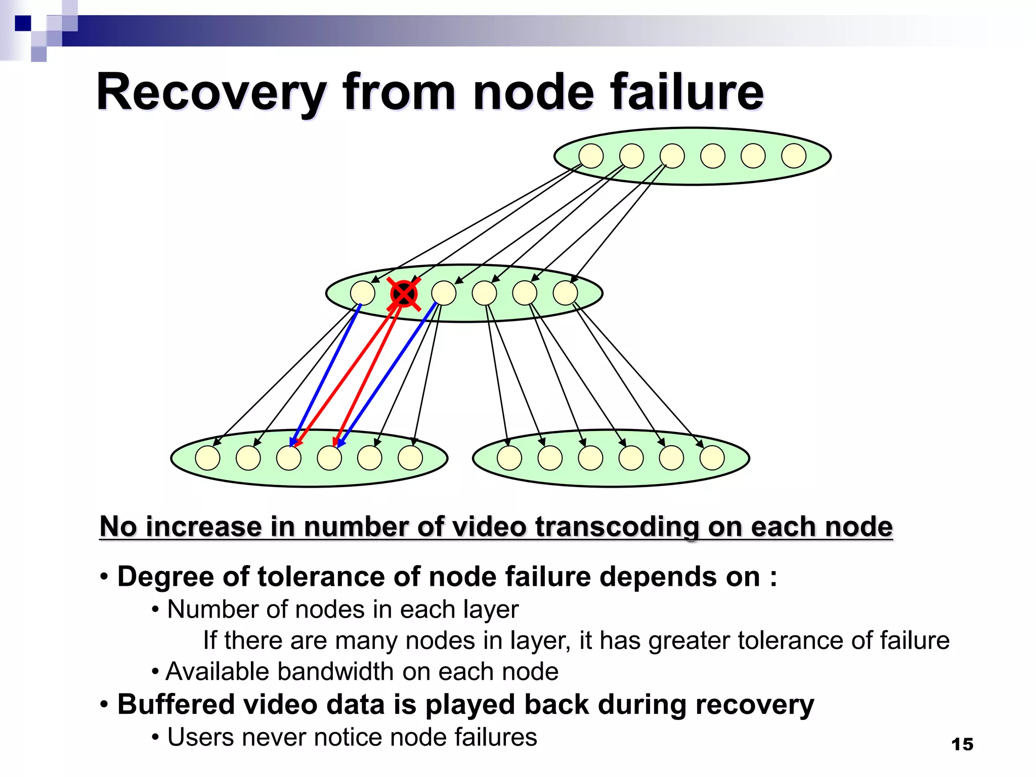 15
Recovery from node failure
No increase in number of video transcoding on each node
• Degree of tolerance of node failure depends on :
• Number of nodes in each layer
If there are many nodes in layer, it has greater tolerance of failure
• Available bandwidth on each node
• Buffered video data is played back during recovery
• Users never notice node failures
 