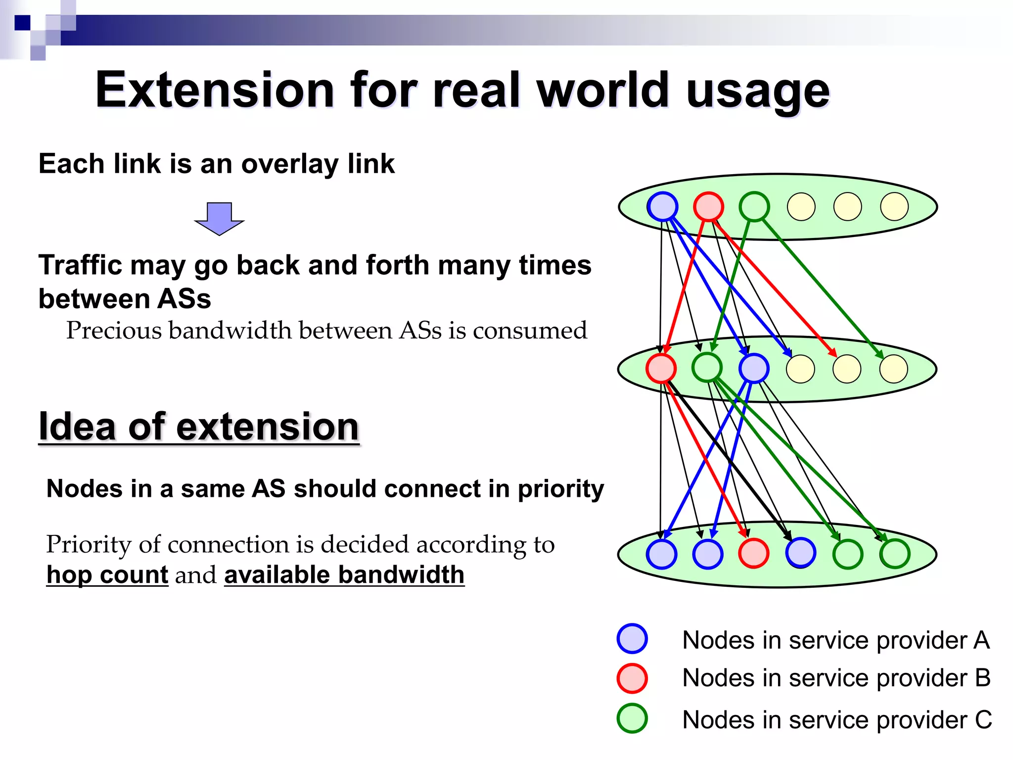 17
Extension for real world usage
Each link is an overlay link
Traffic may go back and forth many times
between ASs
Precious bandwidth between ASs is consumed
Nodes in service provider A
Nodes in service provider B
Nodes in service provider C
Idea of extension
Nodes in a same AS should connect in priority
Priority of connection is decided according to
hop count and available bandwidth
 