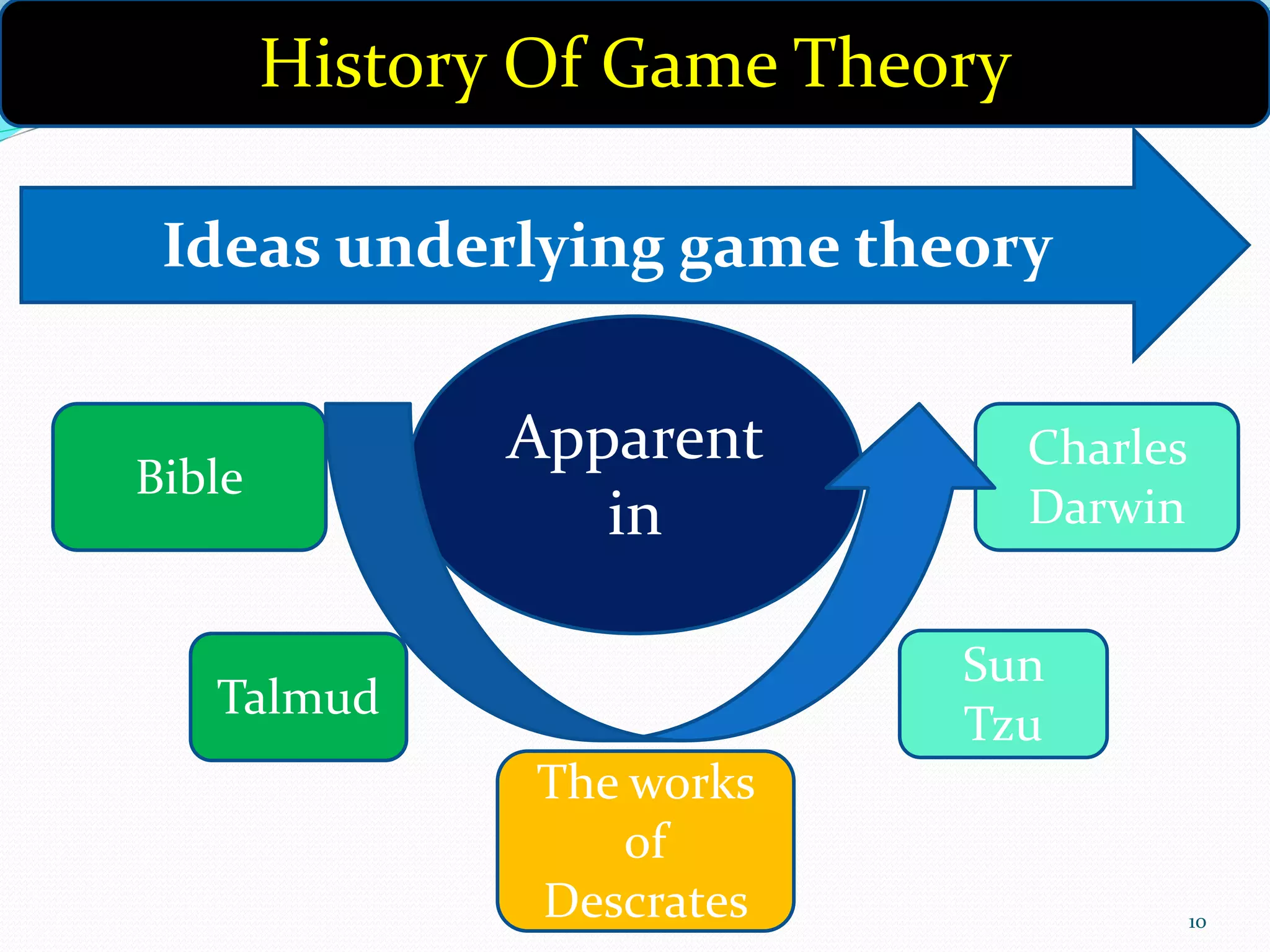 Ideas underlying game theory
Apparent
in
Bible
Charles
Darwin
Talmud
The works
of
Descrates
Sun
Tzu
History Of Game Theory
10
 