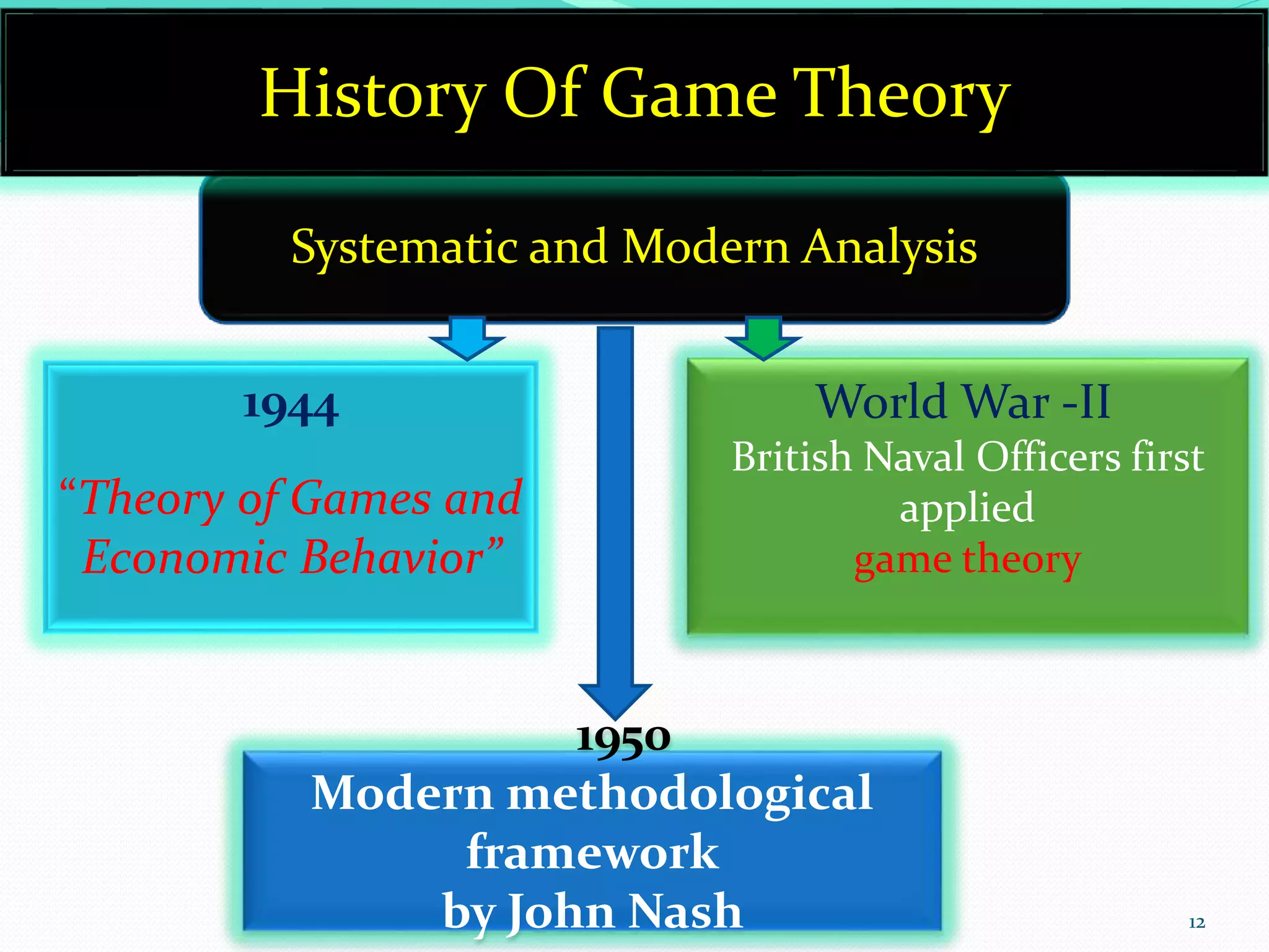 Systematic and Modern Analysis
1944
“Theory of Games and
Economic Behavior”
1950
Modern methodological
framework
by John Nash
World War -II
British Naval Officers first
applied
game theory
History Of Game Theory
12
 