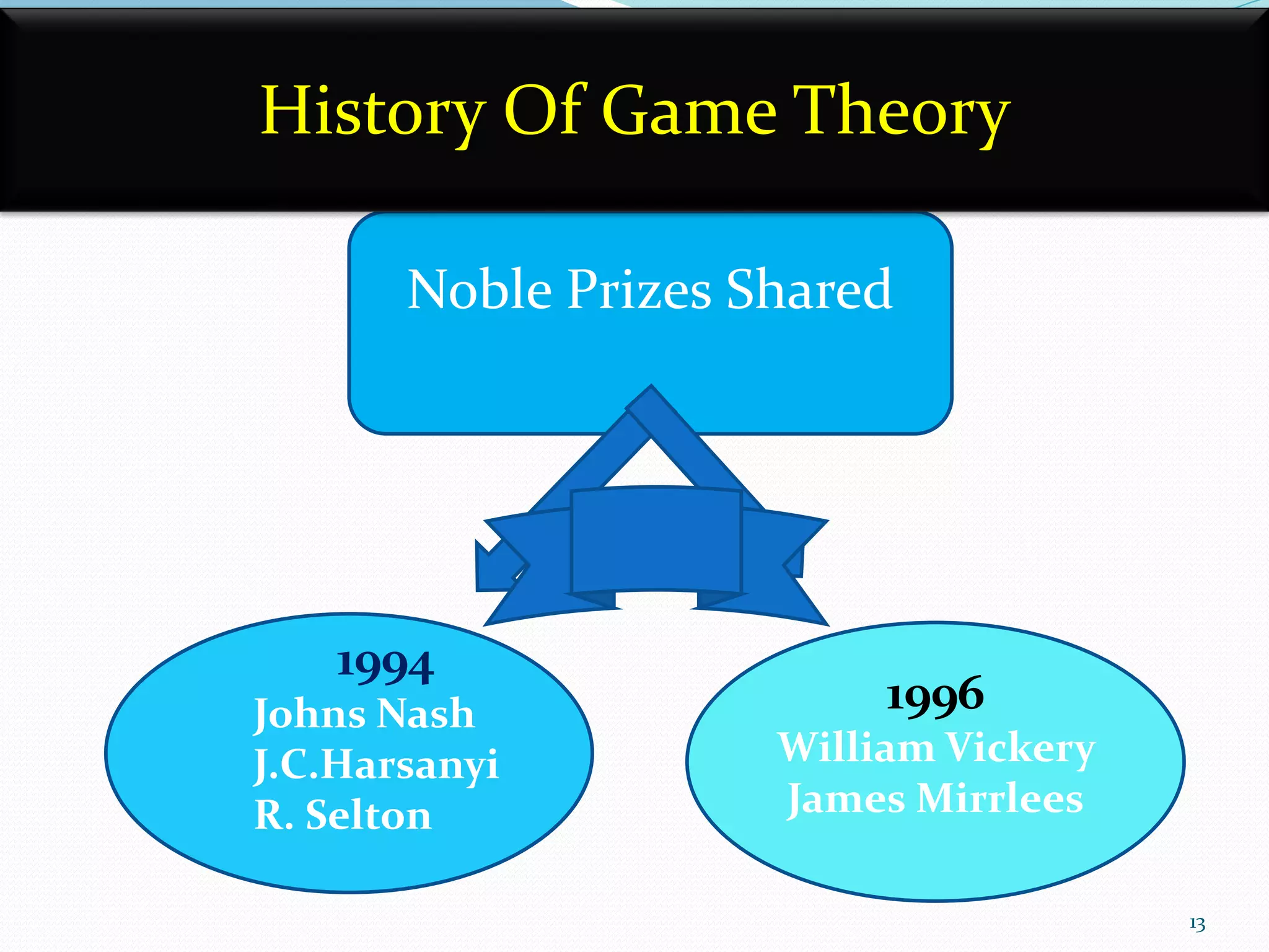 1994
Johns Nash
J.C.Harsanyi
R. Selton
Noble Prizes Shared
1996
William Vickery
James Mirrlees
History Of Game Theory
13
 