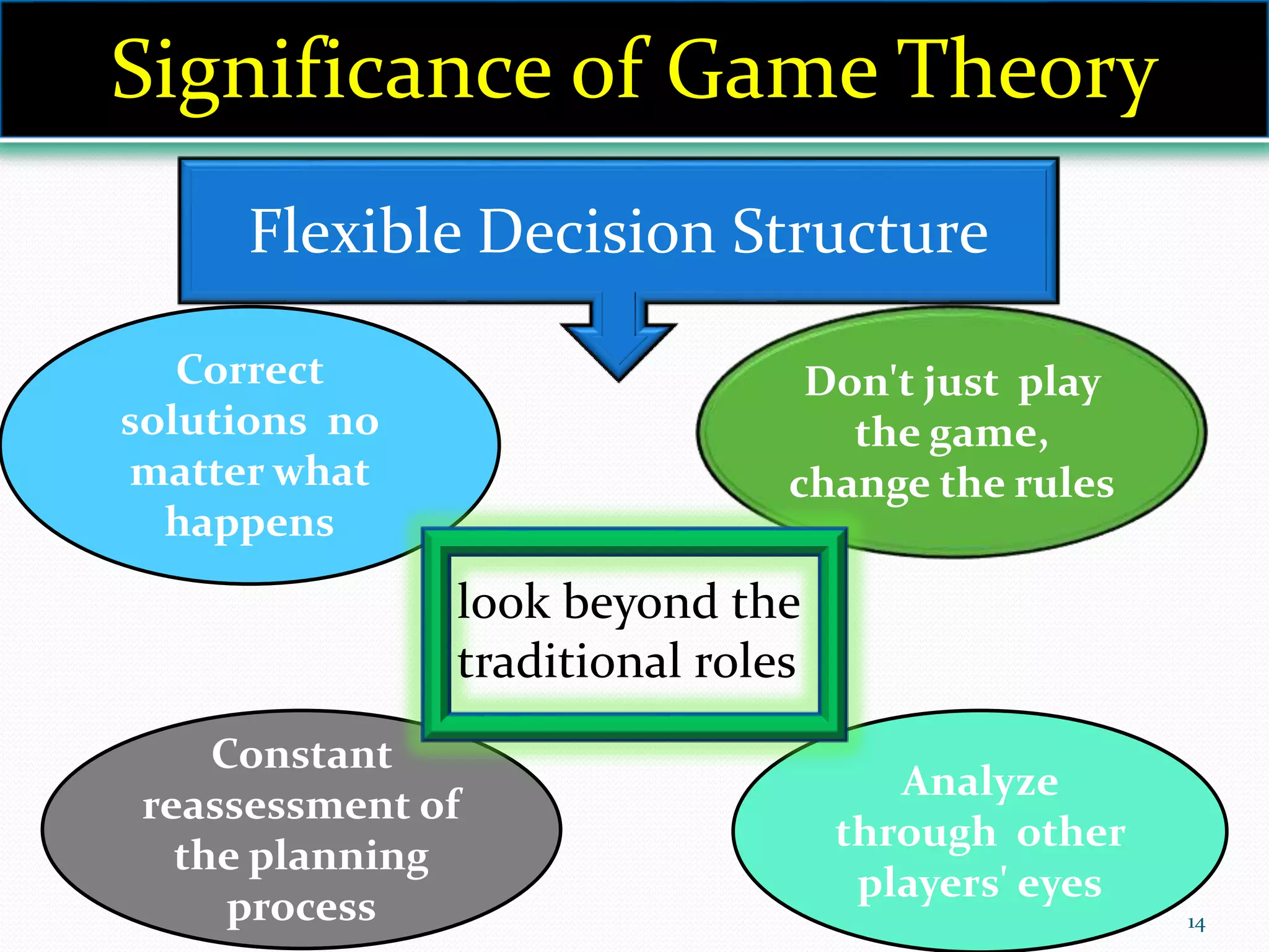 14
Flexible Decision Structure
Correct
solutions no
matter what
happens
Constant
reassessment of
the planning
process
Analyze
through other
players' eyes
Don't just play
the game,
change the rules
look beyond the
traditional roles
Significance of Game Theory
 