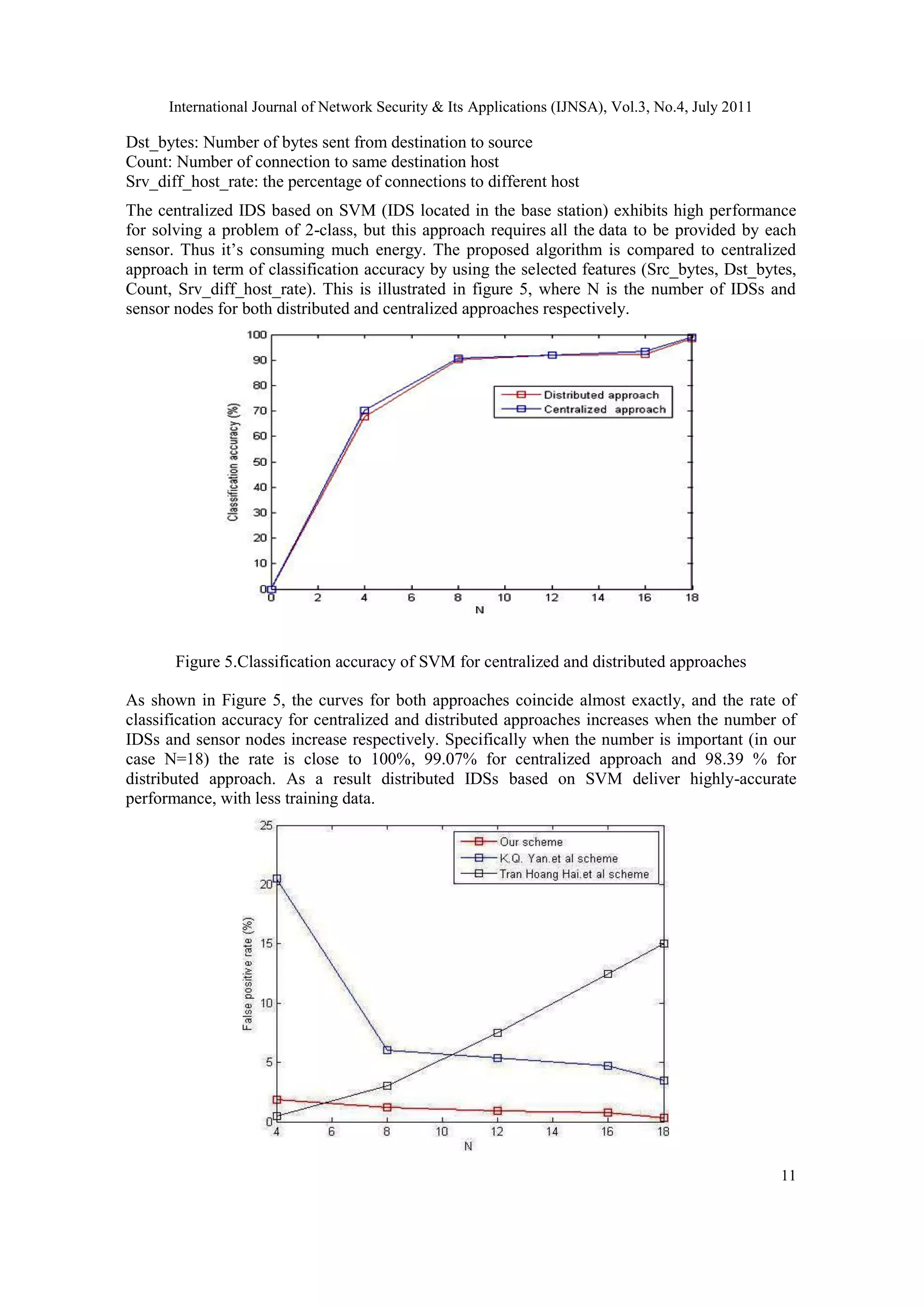 International Journal of Network Security & Its Applications (IJNSA), Vol.3, No.4, July 2011
11
Dst_bytes: Number of bytes sent from destination to source
Count: Number of connection to same destination host
Srv_diff_host_rate: the percentage of connections to different host
The centralized IDS based on SVM (IDS located in the base station) exhibits high performance
for solving a problem of 2-class, but this approach requires all the data to be provided by each
sensor. Thus it’s consuming much energy. The proposed algorithm is compared to centralized
approach in term of classification accuracy by using the selected features (Src_bytes, Dst_bytes,
Count, Srv_diff_host_rate). This is illustrated in figure 5, where N is the number of IDSs and
sensor nodes for both distributed and centralized approaches respectively.
Figure 5.Classification accuracy of SVM for centralized and distributed approaches
As shown in Figure 5, the curves for both approaches coincide almost exactly, and the rate of
classification accuracy for centralized and distributed approaches increases when the number of
IDSs and sensor nodes increase respectively. Specifically when the number is important (in our
case N=18) the rate is close to 100%, 99.07% for centralized approach and 98.39 % for
distributed approach. As a result distributed IDSs based on SVM deliver highly-accurate
performance, with less training data.
 