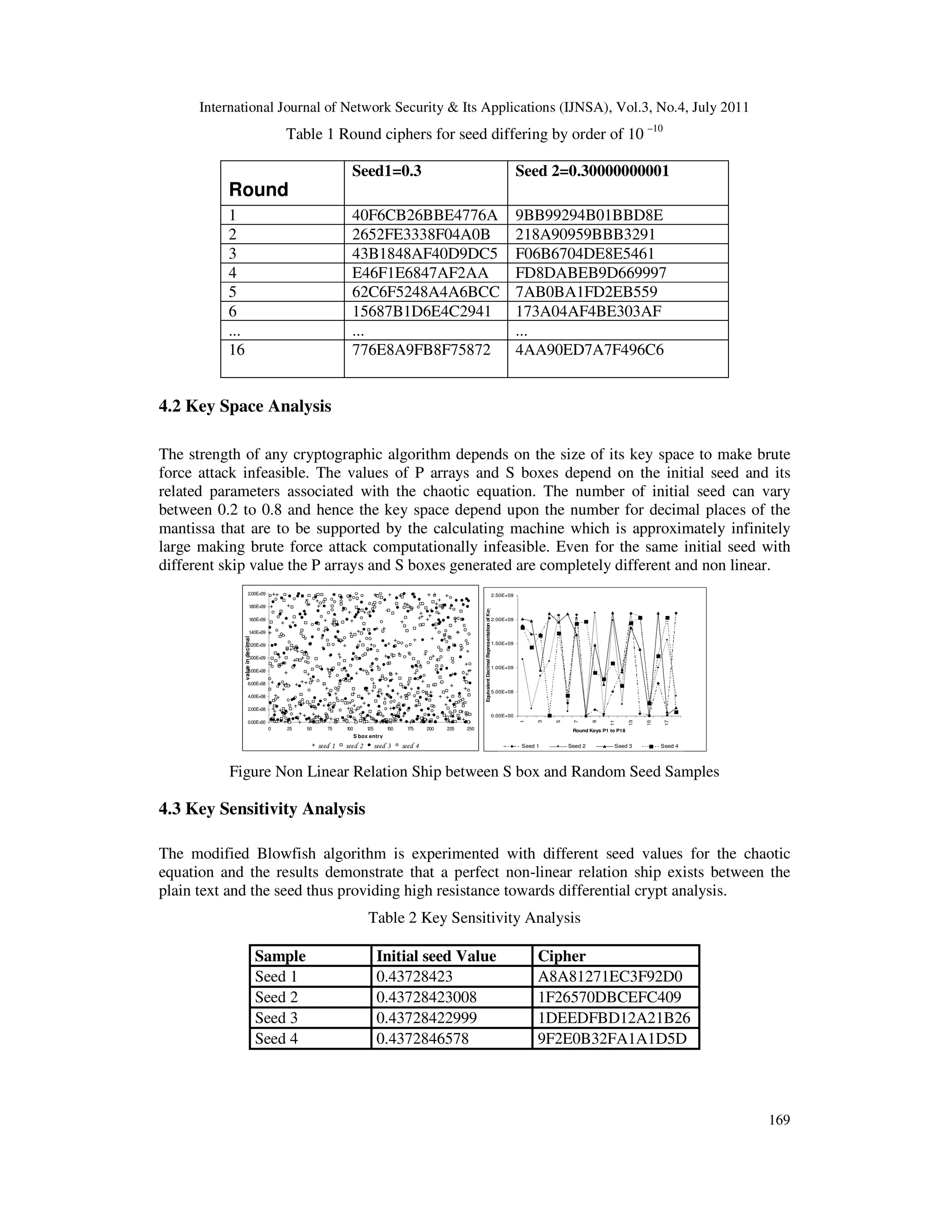 International Journal of Network Security & Its Applications (IJNSA), Vol.3, No.4, July 2011
169
Table 1 Round ciphers for seed differing by order of 10 –10
Round
Seed1=0.3 Seed 2=0.30000000001
1 40F6CB26BBE4776A 9BB99294B01BBD8E
2 2652FE3338F04A0B 218A90959BBB3291
3 43B1848AF40D9DC5 F06B6704DE8E5461
4 E46F1E6847AF2AA FD8DABEB9D669997
5 62C6F5248A4A6BCC 7AB0BA1FD2EB559
6 15687B1D6E4C2941 173A04AF4BE303AF
... ... ...
16 776E8A9FB8F75872 4AA90ED7A7F496C6
4.2 Key Space Analysis
The strength of any cryptographic algorithm depends on the size of its key space to make brute
force attack infeasible. The values of P arrays and S boxes depend on the initial seed and its
related parameters associated with the chaotic equation. The number of initial seed can vary
between 0.2 to 0.8 and hence the key space depend upon the number for decimal places of the
mantissa that are to be supported by the calculating machine which is approximately infinitely
large making brute force attack computationally infeasible. Even for the same initial seed with
different skip value the P arrays and S boxes generated are completely different and non linear.
0.00E+00
2.00E+08
4.00E+08
6.00E+08
8.00E+08
1.00E+09
1.20E+09
1.40E+09
1.60E+09
1.80E+09
2.00E+09
0 25 50 75 100 125 150 175 200 225 250
S box entry
valueindecimal
seed 1 seed 2 seed 3 seed 4
0.00E+00
5.00E+08
1.00E+09
1.50E+09
2.00E+09
2.50E+09
1
3
5
7
9
11
13
15
17
Round Keys P1 to P18
EquivalentDecimalRepresentationofKey
Seed 1 Seed 2 Seed 3 Seed 4
Figure Non Linear Relation Ship between S box and Random Seed Samples
4.3 Key Sensitivity Analysis
The modified Blowfish algorithm is experimented with different seed values for the chaotic
equation and the results demonstrate that a perfect non-linear relation ship exists between the
plain text and the seed thus providing high resistance towards differential crypt analysis.
Table 2 Key Sensitivity Analysis
Sample Initial seed Value Cipher
Seed 1 0.43728423 A8A81271EC3F92D0
Seed 2 0.43728423008 1F26570DBCEFC409
Seed 3 0.43728422999 1DEEDFBD12A21B26
Seed 4 0.4372846578 9F2E0B32FA1A1D5D
 