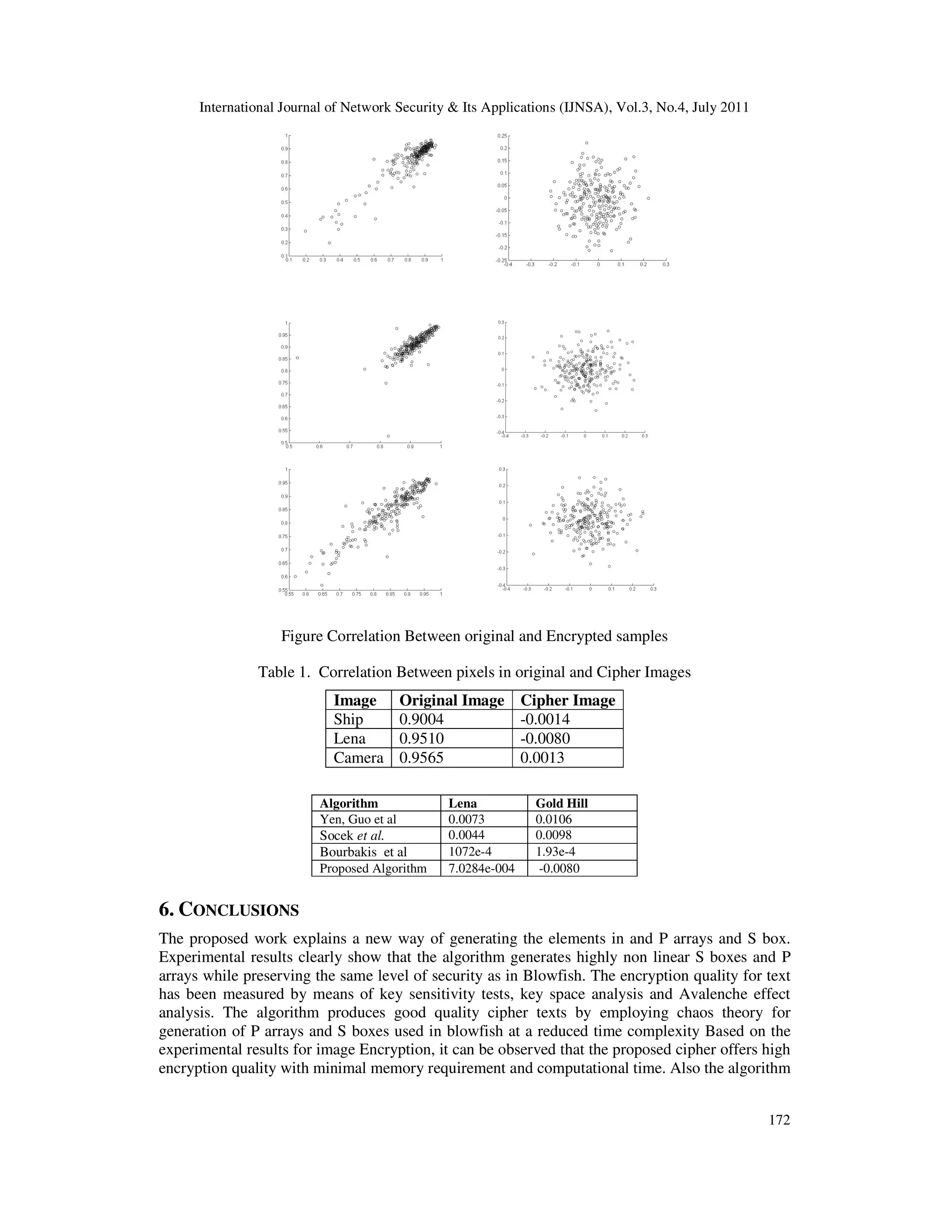 International Journal of Network Security & Its Applications (IJNSA), Vol.3, No.4, July 2011
172
Figure Correlation Between original and Encrypted samples
Table 1. Correlation Between pixels in original and Cipher Images
Image Original Image Cipher Image
Ship 0.9004 -0.0014
Lena 0.9510 -0.0080
Camera 0.9565 0.0013
Algorithm Lena Gold Hill
Yen, Guo et al 0.0073 0.0106
Socek et al. 0.0044 0.0098
Bourbakis et al 1072e-4 1.93e-4
Proposed Algorithm 7.0284e-004 -0.0080
6. CONCLUSIONS
The proposed work explains a new way of generating the elements in and P arrays and S box.
Experimental results clearly show that the algorithm generates highly non linear S boxes and P
arrays while preserving the same level of security as in Blowfish. The encryption quality for text
has been measured by means of key sensitivity tests, key space analysis and Avalenche effect
analysis. The algorithm produces good quality cipher texts by employing chaos theory for
generation of P arrays and S boxes used in blowfish at a reduced time complexity Based on the
experimental results for image Encryption, it can be observed that the proposed cipher offers high
encryption quality with minimal memory requirement and computational time. Also the algorithm
 