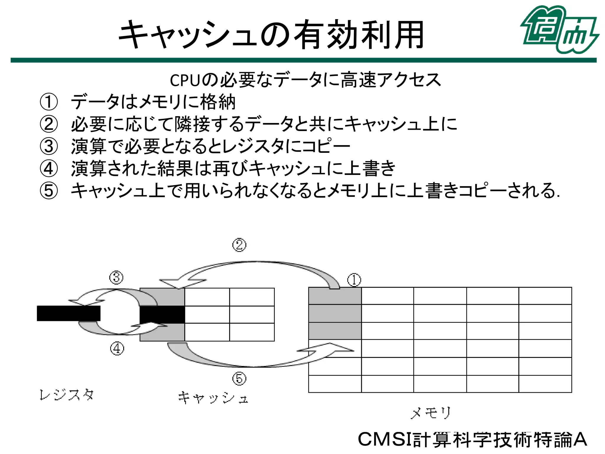 キャッシュの有効利用
①
②
③
④
⑤

CPUの必要なデータに高速アクセス
データはメモリに格納
必要に応じて隣接するデータと共にキャッシュ上に
演算で必要となるとレジスタにコピー
演算された結果は再びキャッシュに上書き
キャッシュ上で用いられなくなるとメモリ上に上書きコピーされる．

ＣＭＳＩ計算科学技術特論Ａ

 
