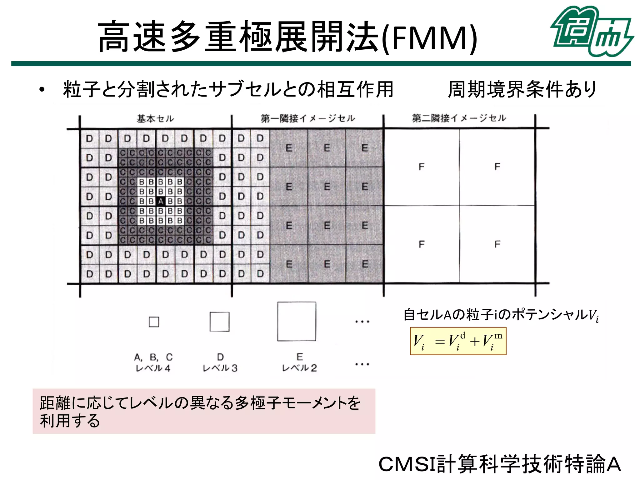 高速多重極展開法(FMM)
• 粒子と分割されたサブセルとの相互作用

周期境界条件あり

自セルAの粒子iのポテンシャル𝑉𝑖

Vi  Vi d  Vi m
距離に応じてレベルの異なる多極子モーメントを
利用する

ＣＭＳＩ計算科学技術特論Ａ

 
