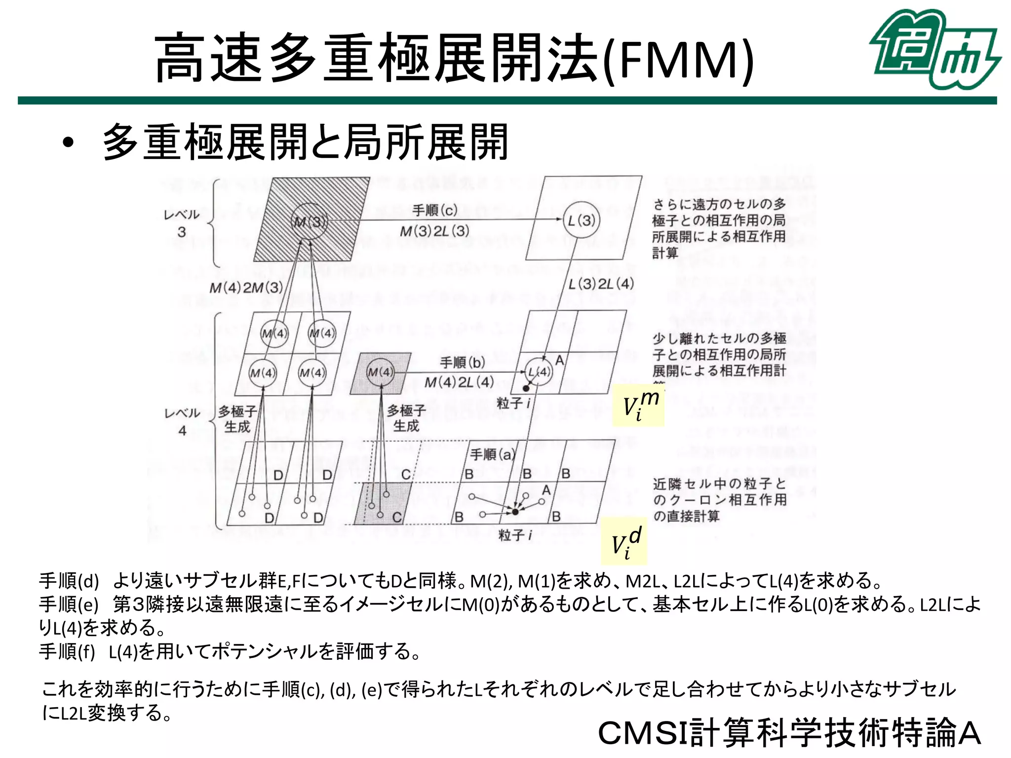 高速多重極展開法(FMM)
• 多重極展開と局所展開

𝑉𝑖m

𝑉𝑖d
手順(d) より遠いサブセル群E,FについてもDと同様。M(2), M(1)を求め、M2L、L2LによってL(4)を求める。
手順(e) 第３隣接以遠無限遠に至るイメージセルにM(0)があるものとして、基本セル上に作るL(0)を求める。L2Lによ
りL(4)を求める。
手順(f) L(4)を用いてポテンシャルを評価する。
これを効率的に行うために手順(c), (d), (e)で得られたLそれぞれのレベルで足し合わせてからより小さなサブセル
にL2L変換する。

ＣＭＳＩ計算科学技術特論Ａ

 