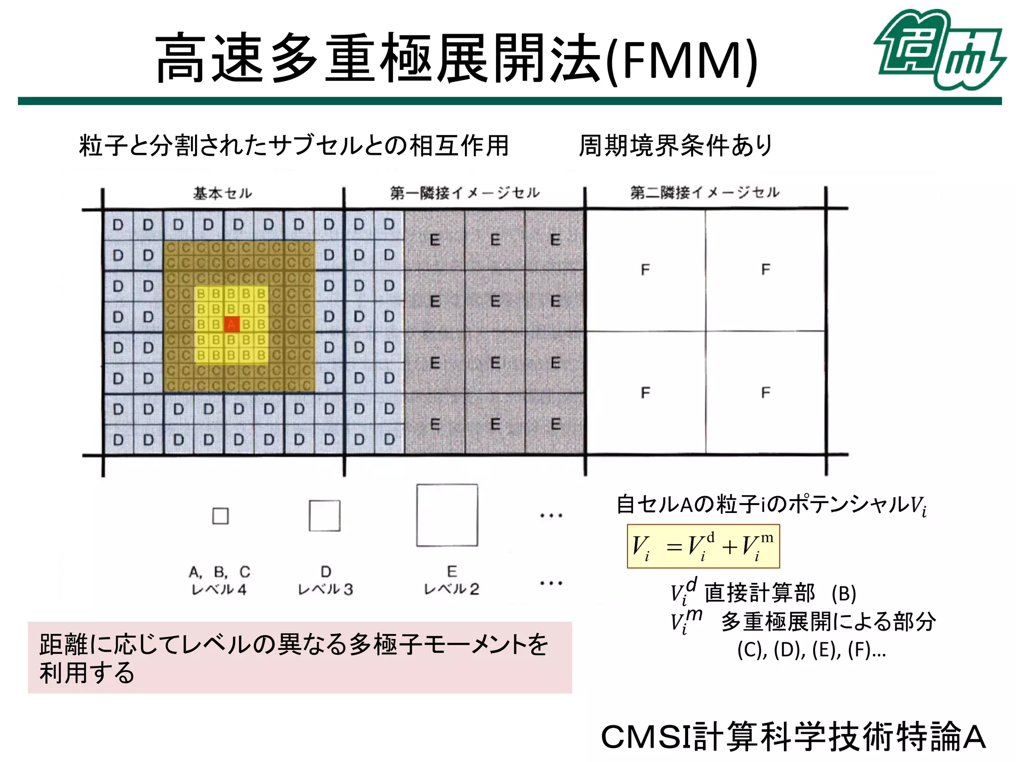 高速多重極展開法(FMM)
粒子と分割されたサブセルとの相互作用

周期境界条件あり

自セルAの粒子iのポテンシャル𝑉𝑖

Vi  Vi d  Vi m
距離に応じてレベルの異なる多極子モーメントを
利用する

𝑉𝑖d 直接計算部 (B)
𝑉𝑖m 多重極展開による部分
(C), (D), (E), (F)…

ＣＭＳＩ計算科学技術特論Ａ

 