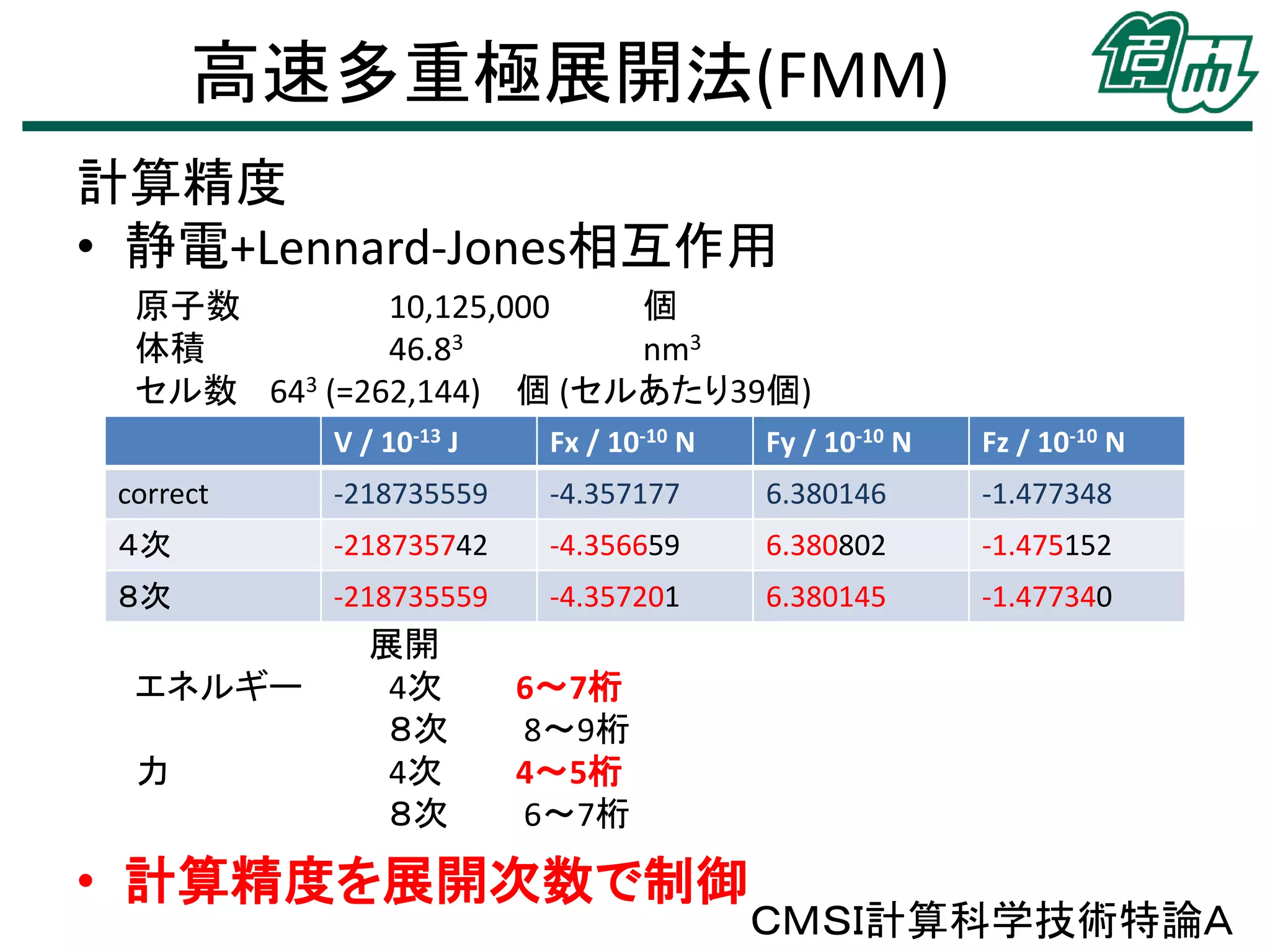 高速多重極展開法(FMM)
計算精度
• 静電+Lennard-Jones相互作用
原子数
10,125,000
個
体積
46.83
nm3
セル数 643 (=262,144) 個 (セルあたり39個)
V / 10-13 J

Fx / 10-10 N

Fy / 10-10 N

Fz / 10-10 N

correct

-218735559

-4.357177

6.380146

-1.477348

４次

-218735742

-4.356659

6.380802

-1.475152

８次

-218735559

-4.357201

6.380145

-1.477340

エネルギー
力

展開
4次
８次
4次
８次

6～7桁
8～9桁
4～5桁
6～7桁

• 計算精度を展開次数で制御

ＣＭＳＩ計算科学技術特論Ａ

 