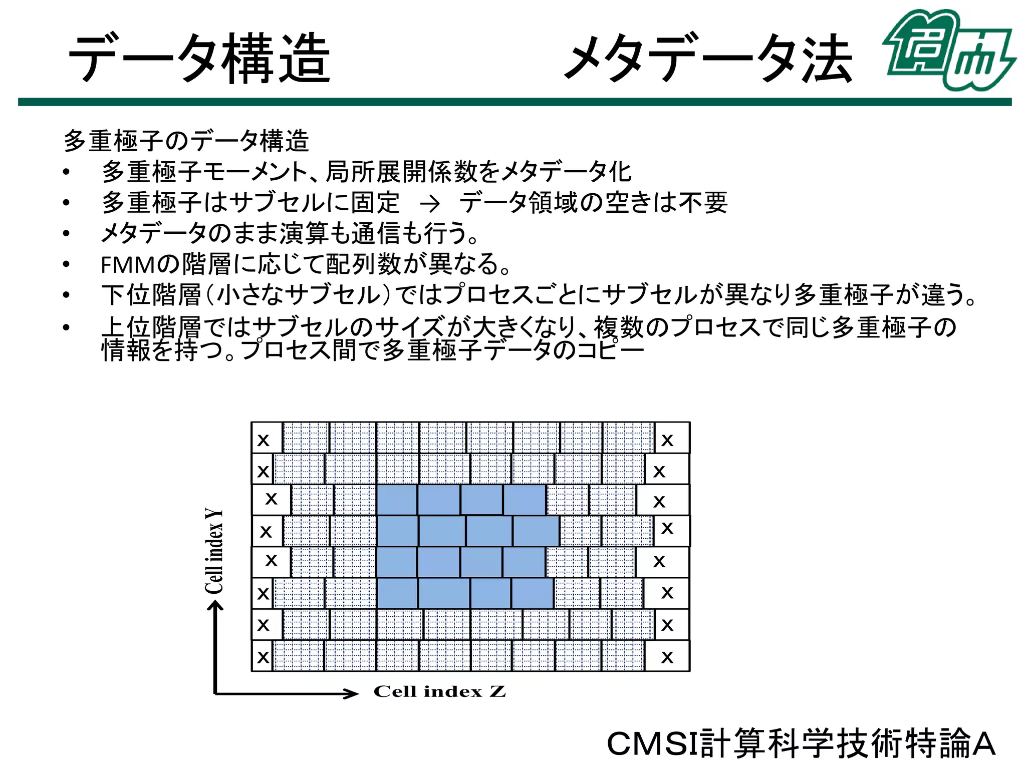 データ構造

メタデータ法

Cell index Y

多重極子のデータ構造
• 多重極子モーメント、局所展開係数をメタデータ化
• 多重極子はサブセルに固定 → データ領域の空きは不要
• メタデータのまま演算も通信も行う。
• FMMの階層に応じて配列数が異なる。
• 下位階層（小さなサブセル）ではプロセスごとにサブセルが異なり多重極子が違う。
• 上位階層ではサブセルのサイズが大きくなり、複数のプロセスで同じ多重極子の
情報を持つ。プロセス間で多重極子データのコピー
ｘ
ｘ
ｘ
ｘ
ｘ
ｘ
ｘ
ｘ

ｘ
ｘ
ｘ
ｘ
ｘ
ｘ
ｘ
ｘ
Cell index Z

ＣＭＳＩ計算科学技術特論Ａ

 
