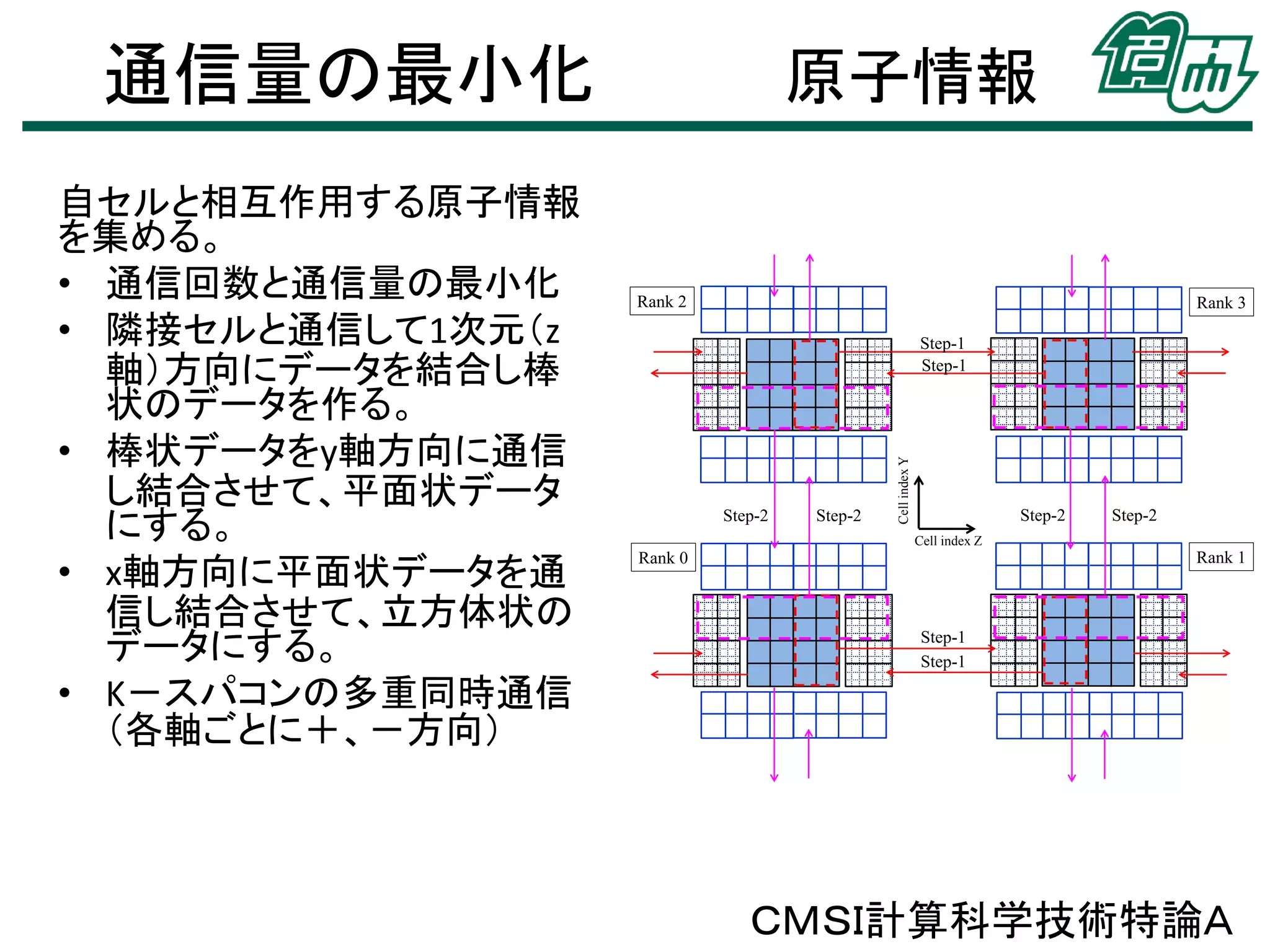通信量の最小化

Rank 2

Rank 3
Step-1
Step-1

Step-2

Step-2

Cell index Y

自セルと相互作用する原子情報
を集める。
• 通信回数と通信量の最小化
• 隣接セルと通信して1次元（z
軸）方向にデータを結合し棒
状のデータを作る。
• 棒状データをy軸方向に通信
し結合させて、平面状データ
にする。
• x軸方向に平面状データを通
信し結合させて、立方体状の
データにする。
• K－スパコンの多重同時通信
（各軸ごとに＋、－方向）

原子情報

Step-2

Step-2

Cell index Z

Rank 1

Rank 0

Step-1
Step-1

ＣＭＳＩ計算科学技術特論Ａ

 