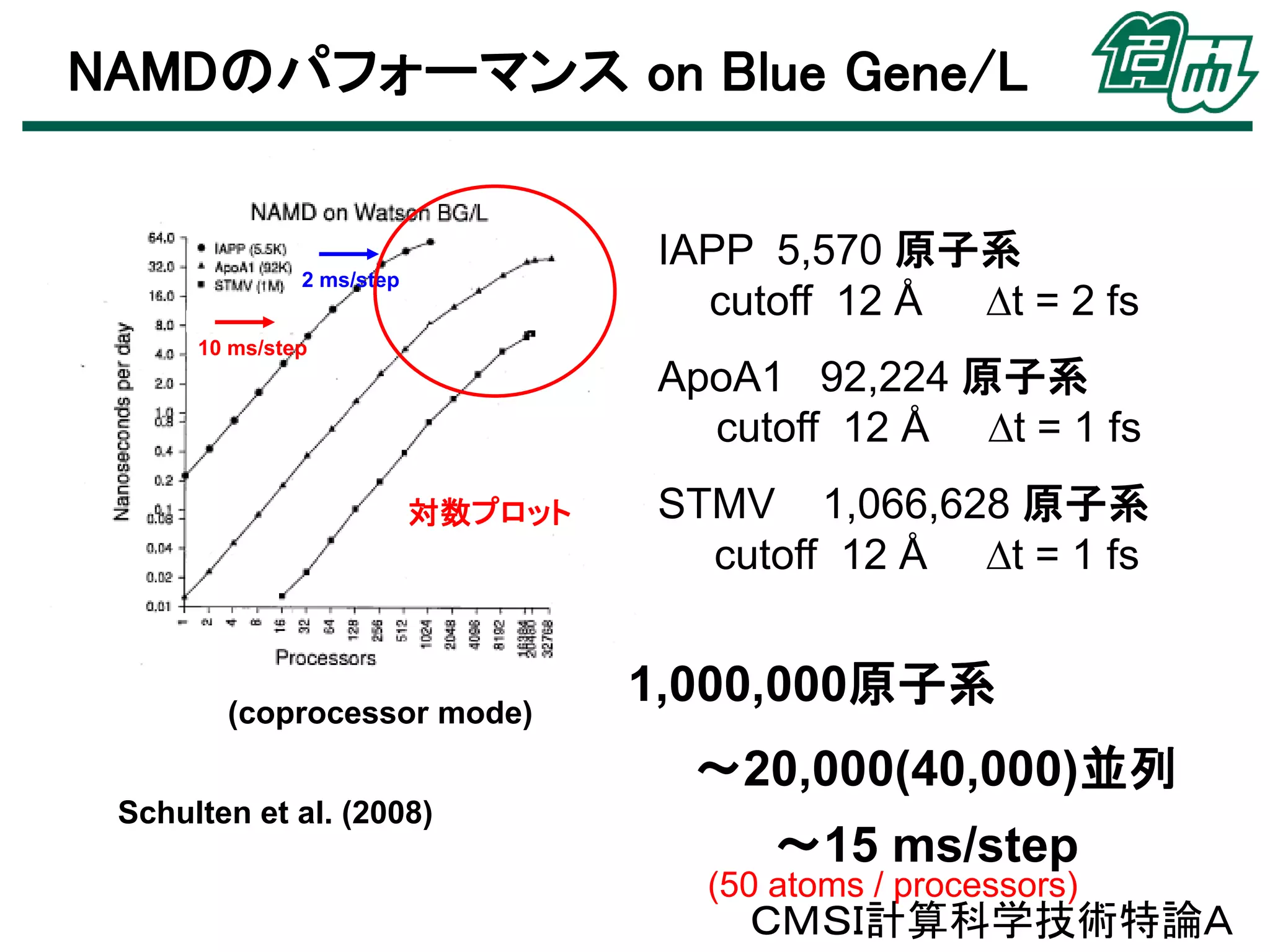 NAMDのパフォーマンス on Blue Gene/L
IAPP 5,570 原子系
cutoff 12 Å
t = 2 fs

2 ms/step
10 ms/step

ApoA1 92,224 原子系
cutoff 12 Å t = 1 fs
対数プロット

(coprocessor mode)

STMV 1,066,628 原子系
cutoff 12 Å t = 1 fs

1,000,000原子系
～20,000(40,000)並列

Schulten et al. (2008)

～15 ms/step

(50 atoms / processors)

ＣＭＳＩ計算科学技術特論Ａ

 