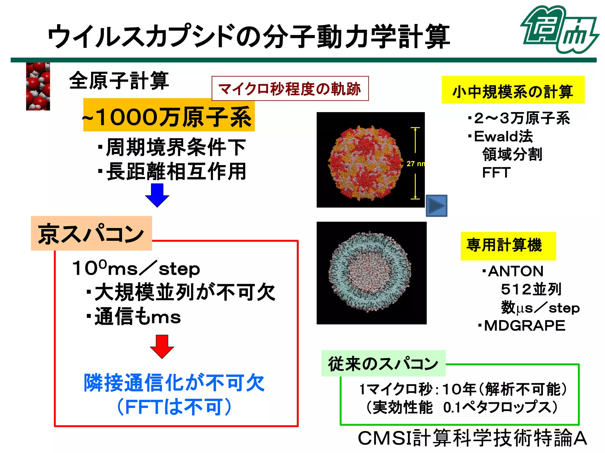 ウイルスカプシドの分子動力学計算
全原子計算

１０００万原子系の基本セル

46
マイクロ秒程度の軌跡 nm

~１０００万原子系
・周期境界条件下
・長距離相互作用

小中規模系の計算

27 nm

京スパコン

・２～３万原子系
・Ｅｗａｌｄ法
領域分割
ＦＦＴ

専用計算機

１００ｍｓ／ｓｔｅｐ
・大規模並列が不可欠
・通信もｍｓ

・ＡＮＴＯＮ
５１２並列
数ｓ／ｓｔｅｐ
・ＭＤＧＲＡＰＥ

従来のスパコン

隣接通信化が不可欠
（ＦＦＴは不可）

1マイクロ秒：１０年（解析不可能）
（実効性能 0.1ペタフロップス）

ＣＭＳＩ計算科学技術特論Ａ

 