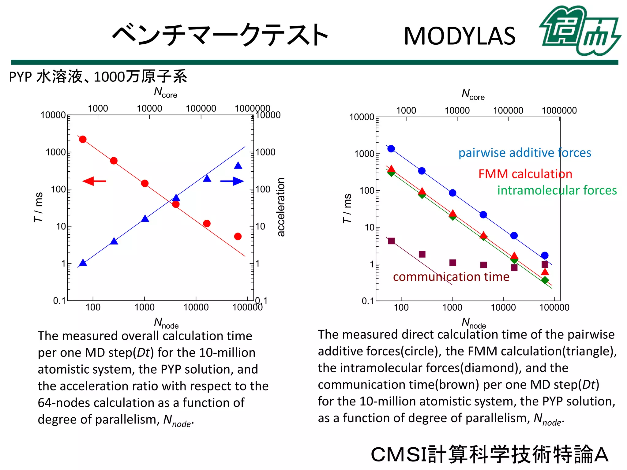 ベンチマークテスト

MODYLAS

PYP 水溶液、1000万原子系
Ncore
1000

10000

100000

1000

100

100

10

10

1

T / ms

10000

1

1000

10000

100000

1000000

pairwise additive forces

1000

T / ms

1000

1000000
10000

acceleration

10000

Ncore

FMM calculation
intramolecular forces

100

10

1

communication time
0.1

100

1000

Nnode

10000

0.1
100000

The measured overall calculation time
per one MD step(Dt) for the 10-million
atomistic system, the PYP solution, and
the acceleration ratio with respect to the
64-nodes calculation as a function of
degree of parallelism, Nnode.

0.1

100

1000

10000

100000

Nnode

The measured direct calculation time of the pairwise
additive forces(circle), the FMM calculation(triangle),
the intramolecular forces(diamond), and the
communication time(brown) per one MD step(Dt)
for the 10-million atomistic system, the PYP solution,
as a function of degree of parallelism, Nnode.

ＣＭＳＩ計算科学技術特論Ａ

 