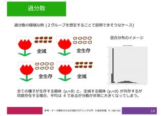 過分散
14
過分散の極端な例 (２グループを想定することで説明できそうなケース)
混合分布のイメージ
参考：データ解析のための統計モデリング⼊⾨ 久保拓弥著 P. 148-161
全ての種⼦が⽣存する個体 (yi=8) と、全滅する個体 (yi=0) が共存するが
同数存在する場合、平均は 4 であるが分散が⾮常に⼤きくなってしまう。
 