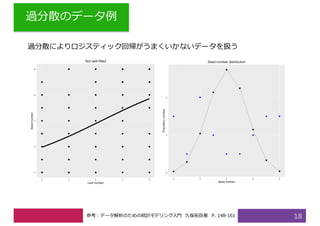 過分散のデータ例
18
過分散によりロジスティック回帰がうまくいかないデータを扱う
参考：データ解析のための統計モデリング⼊⾨ 久保拓弥著 P. 148-161
 