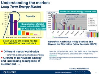 Understanding the market: Long Term Energy Market Different needs world-wide uneven access to modern energy   Growth of Renewable Energy and  increasing resurgence of nuclear but ….  IEA projections of global power station build to 2030 Capacity IEA World Energy Outlook 2004 Clean Coal Technologies needed for ~1400GW of new coal plant Courtesy ALSTOM Power Sum: Ref. 33750 TWh Alt. 29835 TWh  BAPS 28018 TWh (Beyond Alternative Policy Scenario). Global total 2004: 17408 TWh   ( Scenarios : http://unfccc.int/files/cooperation_and_support/financial_mechanism/application/pdf/methodology.pdf) Source: IEA World Energy Outlook 2006 Reference, Alternative Policy Scenario and Beyond the Alternative Policy Scenario (BAPS) 