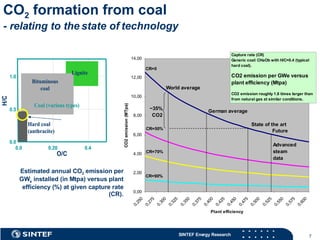 CO 2  formation from coal - relating to the state of technology Estimated annual CO 2  emission per GW e  installed (in Mtpa) versus plant efficiency (%) at given capture rate (CR). 