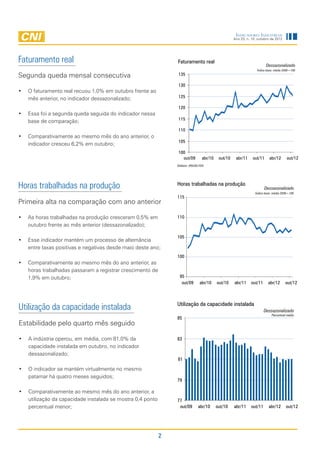 Indicadores Industriais
                                                                                                     Ano 23, n. 10, outubro de 2012




Faturamento real                                                Faturamento real
                                                                                                                         Dessazonalizado
                                                                                                                   Índice base: média 2006=100

Segunda queda mensal consecutiva                                135

                                                                130
•	 O faturamento real recuou 1,0% em outubro frente ao
   mês anterior, no indicador dessazonalizado;                  125

                                                                120
•	 Essa foi a segunda queda seguida do indicador nessa
                                                                115
   base de comparação;
                                                                110
•	 Comparativamente ao mesmo mês do ano anterior, o
                                                                105
   indicador cresceu 6,2% em outubro;
                                                                100
                                                                  out/09          abr/10    out/10    abr/11    out/11     abr/12       out/12
                                                                Deflator: IPA/OG-FGV




Horas trabalhadas na produção                                   Horas trabalhadas na produção
                                                                                                                        Dessazonalizado
                                                                                                                  Índice base: média 2006=100
                                                                115
Primeira alta na comparação com ano anterior

•	 As horas trabalhadas na produção cresceram 0,5% em           110
   outubro frente ao mês anterior (dessazonalizado);

                                                                105
•	 Esse indicador mantém um processo de alternância
   entre taxas positivas e negativas desde maio deste ano;
                                                                100
•	 Comparativamente ao mesmo mês do ano anterior, as
   horas trabalhadas passaram a registrar crescimento de
   1,9% em outubro;                                              95
                                                                  out/09        abr/10     out/10    abr/11    out/11      abr/12      out/12




Utilização da capacidade instalada                              Utilização da capacidade instalada
                                                                                                                        Dessazonalizado
                                                                                                                             Percentual médio
                                                                85
Estabilidade pelo quarto mês seguido

•	 A indústria operou, em média, com 81,0% da                   83
   capacidade instalada em outubro, no indicador
   dessazonalizado;
                                                                81

•	 O indicador se mantém virtualmente no mesmo
   patamar há quatro meses seguidos;
                                                                79

•	 Comparativamente ao mesmo mês do ano anterior, a
   utilização da capacidade instalada se mostra 0,4 ponto       77
   percentual menor;                                             out/09        abr/10      out/10    abr/11    out/11      abr/12      out/12




                                                            2
 