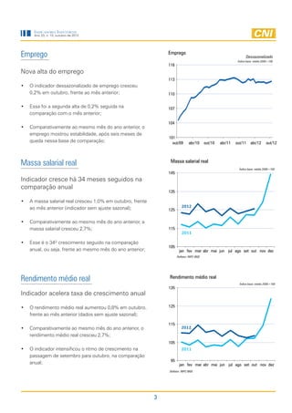 Indicadores Industriais
     Ano 23, n. 10, outubro de 2012




Emprego                                                        Emprego
                                                                                                                    Dessazonalizado
                                                                                                              Índice base: média 2006=100
                                                               116
Nova alta do emprego
                                                               113
•	 O indicador dessazonalizado de emprego cresceu
   0,2% em outubro, frente ao mês anterior;                    110


•	 Essa foi a segunda alta de 0,2% seguida na                  107
   comparação com o mês anterior;
                                                               104
•	 Comparativamente ao mesmo mês do ano anterior, o
   emprego mostrou estabilidade, após seis meses de
                                                               101
   queda nessa base de comparação;                               out/09       abr/10       out/10   abr/11   out/11    abr/12      out/12




Massa salarial real                                             Massa salarial real
                                                                                                               Índice base: média 2006=100
                                                               145
Indicador cresce há 34 meses seguidos na
comparação anual
                                                               135

•	 A massa salarial real cresceu 1,0% em outubro, frente
   ao mês anterior (indicador sem ajuste sazonal);                      2012
                                                               125

•	 Comparativamente ao mesmo mês do ano anterior, a
   massa salarial cresceu 2,7%;                                115
                                                                        2011

•	 Esse é o 34O crescimento seguido na comparação
                                                               105
   anual, ou seja, frente ao mesmo mês do ano anterior;               jan fev mar abr mai jun jul ago set out nov dez
                                                                     Deflator: INPC-IBGE




Rendimento médio real                                          Rendimento médio real
                                                                                                               Índice base: média 2006=100
                                                               135
Indicador acelera taxa de crescimento anual

•	 O rendimento médio real aumentou 0,8% em outubro,           125

   frente ao mês anterior (dados sem ajuste sazonal);
                                                               115
•	 Comparativamente ao mesmo mês do ano anterior, o                     2012
   rendimento médio real cresceu 2,7%;
                                                               105
•	 O indicador intensificou o ritmo de crescimento na                   2011
   passagem de setembro para outubro, na comparação
                                                                95
   anual;                                                             jan fev mar abr mai jun jul ago set out nov dez
                                                               Deflator: INPC-IBGE




                                                           3
 