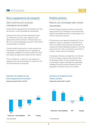 Indicadores Industriais
          Ano 23, n. 10, outubro de 2012




Outros equipamentos de transporte                               Produtos químicos
Setor continua com os piores                                    Mesmo com ociosidade setor mostra
indicadores de atividade                                        recuperação
O setor Outros equipamentos de transporte é o que               O setor Produtos químicos mostrou em outubro
demonstra a maior dificuldade de recuperação.                   taxas positivas nos indicadores mais diretamente
                                                                ligados à atividade industrial na comparação com o
O faturamento real e as horas trabalhadas foram                 mesmo mês do ano anterior.
os indicadores em que o setor registrou o pior
desempenho entre os demais. O faturamento caiu                  O faturamento, que registrava queda de 2,1% em
28,1% e as horas trabalhadas recuaram 16,4% entre               setembro, passou a apresentar crescimento de
outubro de 2011 e de 2012.                                      5,2% em outubro nessa base de comparação. O
                                                                indicador de horas trabalhadas acelerou o ritmo de
O setor também demonstrou o maior aumento da                    crescimento de 1,4% em setembro para 4,2% em
ociosidade na comparação anual. A utilização da                 outubro, nessa mesma comparação.
capacidade instalada em outubro de 2012 ficou 8,9
p.p. abaixo do patamar de outubro do ano anterior.
                                                                O emprego continuou em expansão, com alta de
                                                                2,1% em outubro, praticamente a mesma taxa
Como contraponto, o setor foi o que registrou a
                                                                de setembro (2,0%). O setor também diminuiu
segunda maior alta do emprego em outubro (5,1%),
                                                                a ociosidade e registra utilização da capacidade
na mesma base de comparação.
                                                                instalada 0,2 ponto percentual abaixo do nível
                                                                registrado no mesmo mês do ano anterior.




Indicadores de atividade do setor                               Indicadores de atividade do setor
Outros equipamentos de transporte                               Produtos químicos
Variação entre outubro de 2011 e de 2012                        Variação entre outubro de 2011 e de 2012




                                                                         5,2
                                                                                          4,2


                                                    5,1                                                             2,1




                                                                                                           -0,2
                                           -8,9

                           -16,4

                                                                  Faturamento Horas trabalhadas            UCI*   Emprego
       -28,1

  Faturamento Horas trabalhadas            UCI*   Emprego

* Em pontos percentuais                                         * Em pontos percentuais




                                                            5
 