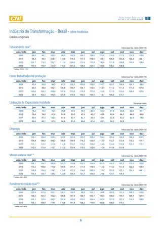 Indicadores Industriais
                                                                                                      Ano 23, n. 10, outubro de 2012




Indústria de Transformação - Brasil - série histórica
Dados originais


Faturamento real*                                                                                        Índice base fixa: média 2006=100

       ano/mês                 jan     fev    mar      abr    mai      jun      jul   ago      set      out        nov          dez
           2009                88,0    89,1   108,3    98,7   102,9   106,7   109,0   110,5   115,3   117,5       113,9       115,6
           2010                95,3    99,5   123,7   110,9   116,5   117,1   118,9   123,1   126,4   122,8       125,3       122,1
           2011               103,7   113,2   125,1   113,0   124,0   123,9   120,9   130,9   131,6   128,8       130,8       128,4
           2012               107,5   110,9   131,9   116,0   131,3   126,5   125,5   139,8   130,3   136,8
   * Deflator: IPA/OG - FGV



Horas trabalhadas na produção                                                                            Índice base fixa: média 2006=100

       ano/mês                 jan     fev    mar      abr    mai      jun      jul   ago      set      out        nov          dez
           2009                93,4    93,8    99,5    97,7   100,0   100,6   103,6   102,3   103,7   106,4       104,7         98,6
           2010                96,6    98,6   109,7   105,8   109,7   109,1   112,0   113,4   111,2   111,4       111,3       101,9
           2011               100,6   105,3   109,8   107,0   113,0   110,3   111,9   115,5   111,2   110,0       108,9       101,6
           2012                99,9   103,2   109,9   104,9   110,9   106,6   109,5   113,1   106,9   112,1



Utilização da Capacidade Instalada                                                                                      Percentual médio

       ano/mês                 jan     fev    mar      abr    mai      jun      jul   ago      set      out        nov          dez
           2009                76,2    76,5    78,4    78,8    80,0    79,7    80,5    81,2    81,8     82,8        82,5        80,1
           2010                78,8    78,9    81,9    82,6    83,5    82,9    83,2    83,6    83,4     84,2        84,0        80,6
           2011                80,6    81,5    82,3    81,9    83,1    82,7    82,4    83,4    82,8     83,2        82,8        79,6
           2012                80,0    80,1    81,3    80,6    81,9    80,8    81,4    82,1    82,2     82,8


Emprego                                                                                                  Índice base fixa: média 2006=100

       ano/mês                 jan     fev    mar      abr    mai      jun      jul   ago      set      out        nov          dez
           2009               105,1   104,0   103,3   103,2   103,3   103,2   103,2   104,4   105,2   105,9       106,3       105,5
           2010               105,8   106,8   108,2   108,9   109,6   110,2   110,8   112,0   112,7   112,6       112,5       111,1
           2011               111,1   111,7   111,9   112,5   113,1   113,2   113,6   114,0   114,2   113,9       113,1       111,7
           2012               112,0   111,6   112,1   112,0   112,6   112,5   112,8   112,9   113,6   113,9


Massa salarial real**                                                                                    Índice base fixa: média 2006=100

       ano/mês                 jan     fev    mar      abr    mai      jun      jul   ago      set      out        nov          dez
           2009               108,7   105,7   105,5   103,3   103,6   103,0   106,4   102,9   105,7   107,3       115,0       132,5
           2010               110,2   108,6   110,6   109,5   111,7   111,0   114,9   112,0   113,0   117,9       122,7       134,9
           2011               116,9   115,6   118,7   115,2   117,2   116,6   120,9   117,2   122,2   122,1       129,1       144,1
           2012               123,3   122,7   128,2   123,9   125,4   121,7   125,9   122,8   124,1   125,4
   ** Deflator: INPC-IBGE



Rendimento médio real**                                                                                  Índice base fixa: média 2006=100

       ano/mês                 jan     fev    mar      abr    mai      jun      jul   ago      set      out        nov          dez
           2009               103,4   101,6   102,1   100,1   100,3    99,8   103,1    98,6   100,5   101,3       108,2       125,6
           2010               104,2   101,7   102,2   100,6   101,9   100,7   103,7   100,0   100,3   104,7       109,1       121,4
           2011               105,2   103,5   106,1   102,4   103,6   103,0   106,4   102,8   107,0   107,2       114,1       129,0
           2012               110,1   109,9   114,4   110,6   111,4   108,2   111,6   108,8   109,2   110,1
   ** Deflator: INPC-IBGE




                                                                      6
 