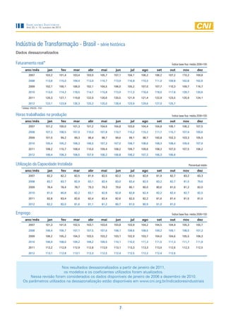 Indicadores Industriais
        Ano 23, n. 10, outubro de 2012




Indústria de Transformação - Brasil - série histórica
Dados dessazonalizados

Faturamento real*                                                                                        Índice base fixa: média 2006=100

       ano/mês                 jan       fev   mar      abr    mai      jun      jul   ago      set     out        nov          dez
           2007               103,2   101,4    103,4   103,0   105,7   107,1   104,1   106,2   106,2   107,2      110,2       109,8

           2008               113,8   115,0    109,4   113,9   110,7   113,9   116,8   110,5   111,0   109,8      102,8       102,6

           2009               102,1   100,1    106,0   102,1   104,5   106,0   105,2   107,0   107,7   110,3      109,7       116,7

           2010               113,0   114,2    118,5   114,7   115,8   113,9   117,3   116,6   118,0   117,8      120,7       120,6

           2011               120,3   127,1    119,8   122,0   120,6   120,5   121,9   121,4   122,9   123,5      125,9       124,1

           2012               122,1   123,8    126,3   125,2   125,0   128,4   123,9   129,6   127,0   125,7
   * Deflator: IPA/OG - FGV


Horas trabalhadas na produção                                                                            Índice base fixa: média 2006=100
       ano/mês                 jan       fev   mar      abr    mai      jun      jul   ago      set     out        nov          dez
           2007               101,2   100,0    101,3   101,2   104,6   104,8   103,6   104,4   104,8   106,1      106,2       107,5

           2008               107,3   108,5    107,0   110,0   107,8   110,7   110,2   110,2   111,7   110,7      107,9       100,6

           2009               101,0    99,2     99,3    98,4    98,7    99,6    99,1    98,7   100,8   102,3      103,3       105,5

           2010               105,4   105,2    108,3   106,5   107,3   107,0   108,7   108,6   108,3   108,4      109,9       107,6

           2011               108,2   110,7    108,4   110,0   109,4   108,2   109,7   109,6   108,3   107,0      107,5       106,2

           2012               106,4   108,3    108,5   107,9   106,2   106,8   106,2   107,2   106,3   106,8


Utilização da Capacidade Instalada                                                                                      Percentual médio
       ano/mês                 jan       fev   mar      abr    mai      jun      jul   ago      set     out        nov          dez
           2007                82,2    82,2     82,5    81,9    82,5    82,2    82,0    82,6    81,9    82,7       83,2         83,3

           2008                83,7    83,7     82,9    83,1    82,4    83,0    83,4    82,5    83,2    82,7       81,0         79,6

           2009                78,4    78,4     78,7    79,3    79,3    79,6    80,1    80,0    80,6    81,0       81,2         82,0

           2010                81,0    80,8     82,2    83,1    82,8    82,8    82,8    82,4    82,2    82,4       82,7         82,5

           2011                82,8    83,4     82,6    82,4    82,4    82,6    82,0    82,2    81,6    81,4       81,5         81,5

           2012                82,2    82,0     81,6    81,1    81,2    80,7    81,0    80,9    81,0    81,0


Emprego                                                                                                  Índice base fixa: média 2006=100
       ano/mês                 jan       fev   mar      abr    mai      jun      jul   ago      set     out        nov          dez
           2007               101,3   101,6    102,5   103,1   103,6   103,8   103,9   104,2   104,5   104,9      105,3       105,7

           2008               106,4   106,7    107,1   107,5   107,6   108,1   108,6   108,5   109,2   109,1      108,5       107,3

           2009               106,2   105,2    104,3   103,5   103,2   103,1   102,9   103,7   104,0   104,6      105,5       106,3

           2010               106,9   108,0    109,2   109,2   109,5   110,1   110,5   111,3   111,5   111,3      111,7       111,9

           2011               112,2   112,9    112,9   112,8   113,0   113,1   113,3   113,3   113,0   112,6      112,3       112,5

           2012               113,1   112,8    113,1   112,3   112,5   112,4   112,5   112,2   112,4   112,6




                          Nos resultados dessazonalizados a partir de janeiro de 2011,
                           os modelos e os coeficientes utilizados foram atualizados.
        Nessa revisão foram considerados os dados disponíveis de janeiro de 2006 a dezembro de 2010.
    Os parâmetros utilizados na dessazonalização estão disponíveis em www.cni.org.br/indicadoresindustriais




                                                                          7
 