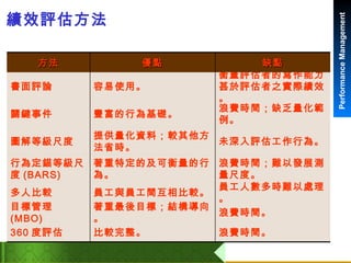 績效評估方法 浪費時間。 比較完整。 360 度評估 浪費時間。 著重最後目標；結構導向。 目標管理 (MBO) 員工人數多時難以處理。 員工與員工間互相比較。 多人比較 浪費時間；難以發展測量尺度。 著重特定的及可衡量的行為。 行為定錨等級尺度 (BARS) 未深入評估工作行為。 提供量化資料；較其他方法省時。 圖解等級尺度 浪費時間；缺乏量化範例。 豐富的行為基礎。 關鍵事件 衡量評估者的寫作能力甚於評估者之實際績效。 容易使用。 書面評論 缺點 優點 方法 
