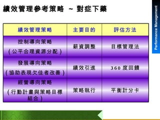 績效管理參考策略  ~  對症下藥 平衡計分卡 策略執行 經營導向策略 ( 行動計畫與策略目標結合 ) 360 度回饋 績效引進 發展導向策略 ( 協助表現欠佳者改善 ) 目標管理法 薪資調整 控制導向策略 ( 公平合理資源分配 ) 評估方法 主要目的 績效管理策略 