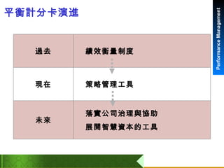 平衡計分卡演進 落實公司治理與協助 展開智慧資本的工具 未來 策略管理工具 現在 績效衡量制度 過去 