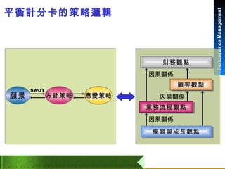 平衡計分卡的策略邏輯 因果關係 因果關係 因果關係 財務觀點 顧客觀點 業務流程觀點 學習與成長觀點 願景 應變策略 方針策略 SWOT 