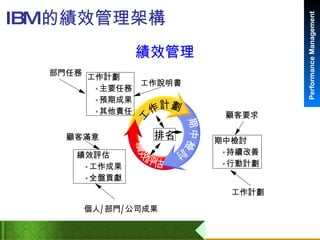IBM 的績效管理架構 