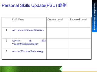 Personal Skills Update(PSU) 範例 Advise Wireless Technology   3 Advise on IBM Vision/Mission/Strategy   2 Advise e-commerce Services   1 Required Level Current Level Skill Name  
