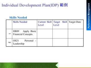 Individual Development Plan(IDP) 範例 Skills Needed OS21   Personal - Leadership  2 HR09   Apply Basic Financial Concepts  1 Target Date Target Skill Level   Current Skill Level   Skills Needed 