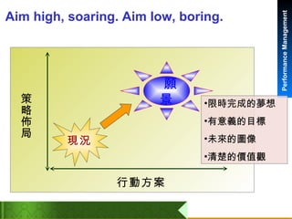Aim high, soaring. Aim low, boring. 限時完成的夢想 有意義的目標 未來的圖像 清楚的價值觀 願景 行動方案 策略佈局 現況 