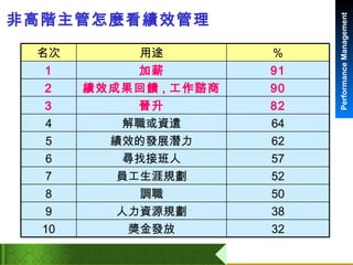 非高階主管怎麼看績效管理 32 獎金發放 10 38 人力資源規劃 9 50 調職 8 52 員工生涯規劃 7 57 尋找接班人 6 62 績效的發展潛力 5 64 解職或資遣 4 82 晉升 3 90 績效成果回饋 , 工作諮商 2 91 加薪 1 % 用途 名次 
