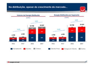 Na distribuição, apesar do crescimento do mercado...


          Volume de Energia Distribuída                          Energia Distribuída por Segmento
                          (GWh)                                                       (GWh)
                                                                                                       +4,5%
                                          +4,5%


                                                                                              23.948           25.029
                                                  25.029
                               23.948
                                                                                                                1%
                                                                                                1%
                                                      13%
                                    13%
          +6,5%                                                       +6,5%
                                                                                               37%              37%
                                    34%            34%

                  6.428                                                       6.428
  6.038                                                      6.038
   14%             13%                                        1%              2%               62%             62%
                                    53%            53%        36%             36%
   33%             34%
   53%             53%                                        62%             62%


  4T06            4T07            2006            2007       4T06             4T07            2006             2007


    Bandeirante           Escelsa           Enersul         Clientes Finais          Energia em Trânsito        Outros




                                                                                                                         10
 