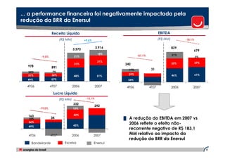 ... a performance financeira foi negativamente impactada pela
redução da BRR da Enersul

                    Receita Líquida                                                   EBITDA
                          (R$ MM)           +9,6%
                                                                                      (R$ MM)          -18,1%


                                                      3.916                                     829
                                    3.573                                                                   679
                                                       18%                                      21%
           -9,0%                     21%                              -87,1%                                    2%
                                                       31%                                                      37%
                                     31%                      242                               33%
  978               891
                                                                17%             31
  20%                7%
  31%               36%                                         29%                             46%             61%
                                     48%               51%
  49%              57%                                          54%

  4T06   54%       4T07             2006              2007     4T06 54%        4T07             2006        2007
                     Lucro Líquido
                          (R$ MM)            -12,1%

                                    332
                                                    292
          -79,0%                    15%

  163                               42%
  15%              34                                         █ A redução do EBITDA em 2007 vs
  36%
                                    43%
                                                                2006 reflete o efeito não-
  49%
                                                                recorrente negativo de R$ 183,1
  4T06             4T07             2006            2007        MM relativo ao impacto da
         54%                                                    redução da BRR da Enersul
    Bandeirante              Escelsa                Enersul

                                                                                                                      11
 