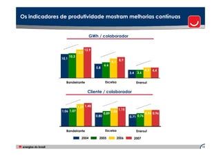 Os indicadores de produtividade mostram melhorias contínuas


                                      GWh / colaborador


                                    12,9
                             12,0
                      10,3
               10,1
                                                                8,9
                                                         8,1
                                                  6,6
                                           5,8
                                                                                    4,3   4,4
                                                                       3,4    3,6


                  Bandeirante                      Escelsa                    Enersul


                                      Cliente / colaborador


                             1,29 1,40
                                                                1,15
               1,06 1,07                                 1,06
                                                  0,89                              0,94 0,96
                                           0,80                        0,71 0,76



                  Bandeirante                      Escelsa                    Enersul

                               2004          2005              2006          2007

                                                                                                13
 