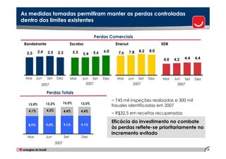 As medidas tomadas permitiram manter as perdas controladas
dentro dos limites existentes


                                                    Perdas Comerciais
 Bandeirante                        Escelsa                      Enersul                     EDB

          2,4   2,5     2,3           5,3           5,6   6,0              7,8   8,2   8,0
  2,3                                        5,4                   7,6
                                                                                              4,0   4,2   4,4   4,4




 Mar      Jun   Set     Dez         Mar     Jun Set       Dez     Mar    Jun     Set   Dez   Mar    Jun  Set    Dez
            2007                              2007                           2007                    2007

                Perdas Totais
                                                                ~ 745 mil inspeções realizadas e 300 mil
                13,2%         13,5%         13,5%
   13,0%                                                        fraudes identificadas em 2007
   4,1%         4,2%          4,4%          4,4%
                                                                ~ R$32,5 em receitas recuperadas

                                                                Eficácia do investimento no combate
   8,9%         9,0%          9,1%          9,1%
                                                                às perdas reflete-se prioritariamente no
                                                                incremento evitado
  Mar           Jun           Set           Dez
                       2007
                                                                                                                      14
 