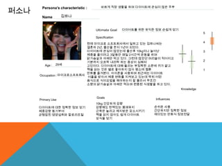 바쁘게 직장 생활을 하며 다이어트에 관심이 많은 주부
퍼소나
       Persona’s characteristic :

       Name            김하나


                                    Ultimate Goal   다이어트를 위한 유익한 정보 손쉽게 얻기
                                                                                          5
                                    Specification
                    picture                                                               4
                             현재 마이크로 소프트회사에서 일하고 있는 김하나씨는
                             결혼차 2년, 출산을 한지 1년이 되었다.
                             다이어트에 관심이 많았는데 출산후 10kg이나 늘어난                                3
                             체중을 줄이려고 3달동안 매일 2시간씩 운동을 하며
                             닭가슴살과 야채만 먹고 있다. 그런데 많았던 머리숱이 적어지고
                             기분까지 오르락 내리락 하는 증상이 심해져                                      2
         Age : 29세           고민이다. 다이어트에 대해 들리는 부정확한 소문에 귀가 얇고
                             책을 읽는 것은 별로 좋아하지 않아 평소에 웹툰                                   1
                             만화를 즐겨본다. 아이폰을 사용하며 최근에는 다이어트
      Occupation : 마이크로소프트회사 어플을 받아서 체중 변화를 지켜보고 있는데 딱히 어떤
                             음식으로 식이요법을 해야하는지 잘 몰라서 무조건
                             소량의 닭가슴살과 야채만 먹으며 편중된 식생활을 하고 있다.
                                                                              Knowledge

                                    Goals                        Influences
      Primary Use
                                    10kg 건강하게 감량
      다이어트에 대한 정확한 정보 얻기            감량해도 탄력있는 몸매유지              손쉬운 사용
      체중감량 동기부여                     근육은 늘리고 체지방은 감소시키기          간단하지만 정확한 정보
      균형잡힌 영양섭취와 칼로리조절              책을 읽지 않아도 쉽게 다이어트           재미있는 만화식 정보전달
                                    상식을 얻기
 