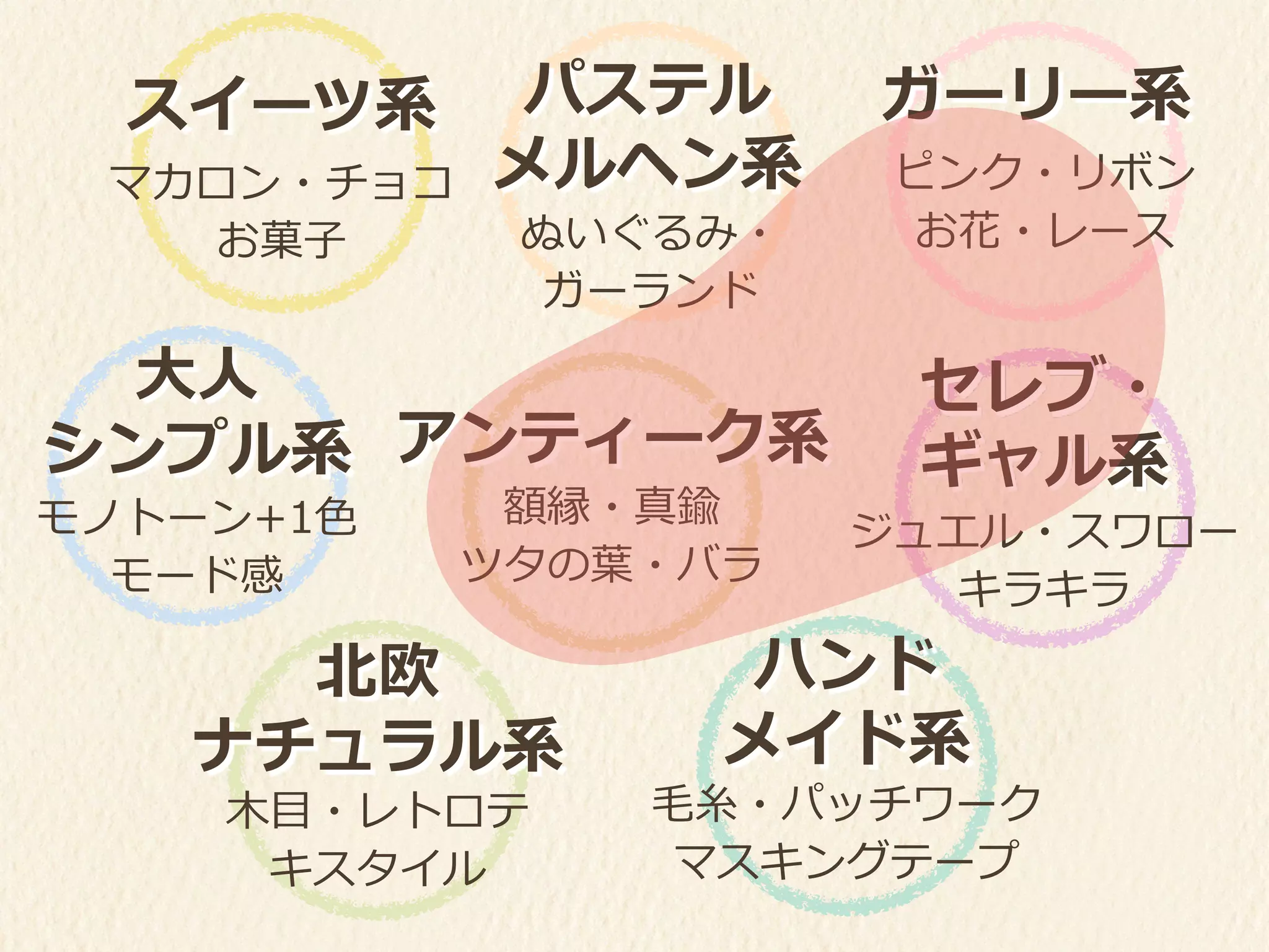 スイーツ系
マカロン・チョコ	
  
お菓⼦子
パステル	
  
メルヘン系
ぬいぐるみ・	
  
ガーランド
ガーリー系
ピンク・リボン	
  
お花・レース
ハンド	
  
メイド系
⽑毛⽷糸・パッチワーク	
  
マスキングテープ
セレブ・	
  
ギャル系
ジュエル・スワロー	
  
キラキラ
北北欧	
  
ナチュラル系
⽊木⽬目・レトロテ
キスタイル
アンティーク系
額縁・真鍮	
  
ツタの葉葉・バラ
⼤大⼈人	
  
シンプル系
モノトーン+1⾊色	
  
モード感
 