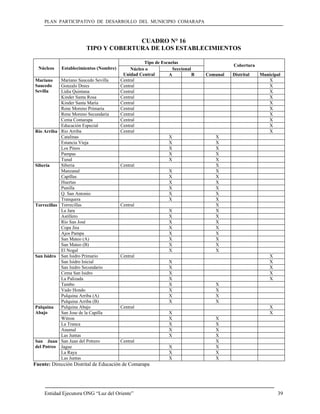 PLAN PARTICIPATIVO DE DESARROLLO DEL MUNICIPIO COMARAPA



                                      CUADRO N° 16
                        TIPO Y COBERTURA DE LOS ESTABLECIMIENTOS

                                                   Tipo de Escuelas
                                                                                        Cobertura
  Núcleos   Establecimientos (Nombre)        Núcleo o           Seccional
                                         Unidad Central       A           B   Comunal   Distrital   Municipal
Mariano     Mariano Saucedo Sevilla     Central                                                        X
Saucedo     Gonzalo Drees               Central                                                        X
Sevilla     Lidia Quintana              Central                                                        X
            Kinder Santa Rosa           Central                                                        X
            Kinder Santa María          Central                                                        X
            Rene Moreno Primaria        Central                                                        X
            Rene Moreno Secundaria      Central                                                        X
            Cema Comarapa               Central                                                        X
            Educación Especial          Central                                                        X
Río Arriba Rio Arriba                   Central                                                        X
            Catalinas                                         X                  X
            Estancia Vieja                                    X                  X
            Los Pinos                                         X                  X
            Pampas                                            X                  X
            Tunal                                             X                  X
Siberia     Siberia                     Central                                  X
            Manzanal                                          X                  X
            Capillas                                          X                  X
            Huertas                                           X                  X
            Punilla                                           X                  X
            Q. San Antonio                                    X                  X
            Tranquera                                         X                  X
Torrecillas Torrecillas                 Central                                  X
            La Jara                                           X                  X
            Astillero                                         X                  X
            Río San José                                      X                  X
            Copa Jira                                         X                  X
            Ajos Pampa                                        X                  X
            San Mateo (A)                                     X                  X
            San Mateo (B)                                     X                  X
            El Nogal                                          X                  X
San Isidro San Isidro Primario          Central                                                         X
            San Isidro Inicial                                X                                         X
            San Isidro Secundario                             X                                         X
            Cema San Isidro                                   X                                         X
            La Palizada                                       X                                         X
            Tambo                                             X                  X
            Vado Hondo                                        X                  X
            Pulquina Arriba (A)                               X                  X
            Pulquina Arriba (B)                               X                  X
Pulquina    Pulquina Abajo              Central                                                         X
Abajo       San Jose de la Capilla                            X                                         X
            Witron                                            X                  X
            La Tranca                                         X                  X
            Anamal                                            X                  X
            Las Juntas                                        X                  X
San Juan San Juan del Potrero           Central                                  X
del Potreo Jague                                              X                  X
            La Raya                                           X                  X
            Las Juntas                                        X                  X
Fuente: Dirección Distrital de Educación de Comarapa




    Entidad Ejecutora ONG “Luz del Oriente”                                                                 39
 