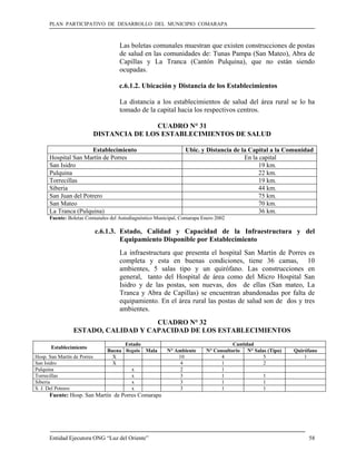 PLAN PARTICIPATIVO DE DESARROLLO DEL MUNICIPIO COMARAPA



                                    Las boletas comunales muestran que existen construcciones de postas
                                    de salud en las comunidades de: Tunas Pampa (San Mateo), Abra de
                                    Capillas y La Tranca (Cantón Pulquina), que no están siendo
                                    ocupadas.

                                    c.6.1.2. Ubicación y Distancia de los Establecimientos

                                    La distancia a los establecimientos de salud del área rural se lo ha
                                    tomado de la capital hacia los respectivos centros.

                                             CUADRO N° 31
                             DISTANCIA DE LOS ESTABLECIMIENTOS DE SALUD

                      Establecimiento                           Ubic. y Distancia de la Capital a la Comunidad
      Hospital San Martín de Porres                                                   En la capital
      San Isidro                                                                            19 km.
      Pulquina                                                                              22 km.
      Torrecillas                                                                           19 km.
      Siberia                                                                               44 km.
      San Juan del Potrero                                                                  75 km.
      San Mateo                                                                             70 km.
      La Tranca (Pulquina)                                                                  36 km.
      Fuente: Boletas Comunales del Autodiagnóstico Municipal, Comarapa Enero 2002

                             c.6.1.3. Estado, Calidad y Capacidad de la Infraestructura y del
                                      Equipamiento Disponible por Establecimiento
                                    La infraestructura que presenta el hospital San Martín de Porres es
                                    completa y esta en buenas condiciones, tiene 36 camas, 10
                                    ambientes, 5 salas tipo y un quirófano. Las construcciones en
                                    general, tanto del Hospital de área como del Micro Hospital San
                                    Isidro y de las postas, son nuevas, dos de ellas (San mateo, La
                                    Tranca y Abra de Capillas) se encuentran abandonadas por falta de
                                    equipamiento. En el área rural las postas de salud son de dos y tres
                                    ambientes.
                                     CUADRO N° 32
                 ESTADO, CALIDAD Y CAPACIDAD DE LOS ESTABLECIMIENTOS
                                      Estado                                        Cantidad
       Establecimiento
                                Buena Regula Mala        N° Ambiente     N° Consultorio N° Salas (Tipo)   Quirófano
Hosp. San Martín de Porres        X                          10                4               5              1
San Isidro                        X                           4                1               2
Pulquina                                x                     2                1
Torrecillas                             x                     3                1               1
Siberia                                 x                     3                1               1
S. J. Del Potrero                       x                     3                1               1
      Fuente: Hosp. San Martín de Porres Comarapa




      Entidad Ejecutora ONG “Luz del Oriente”                                                                  58
 