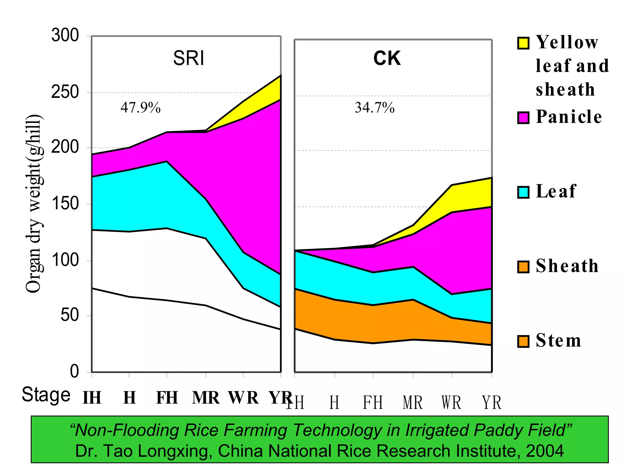 47.9% 34.7% “ Non-Flooding Rice Farming Technology in Irrigated Paddy Field” Dr. Tao Longxing, China National Rice Research Institute, 2004 