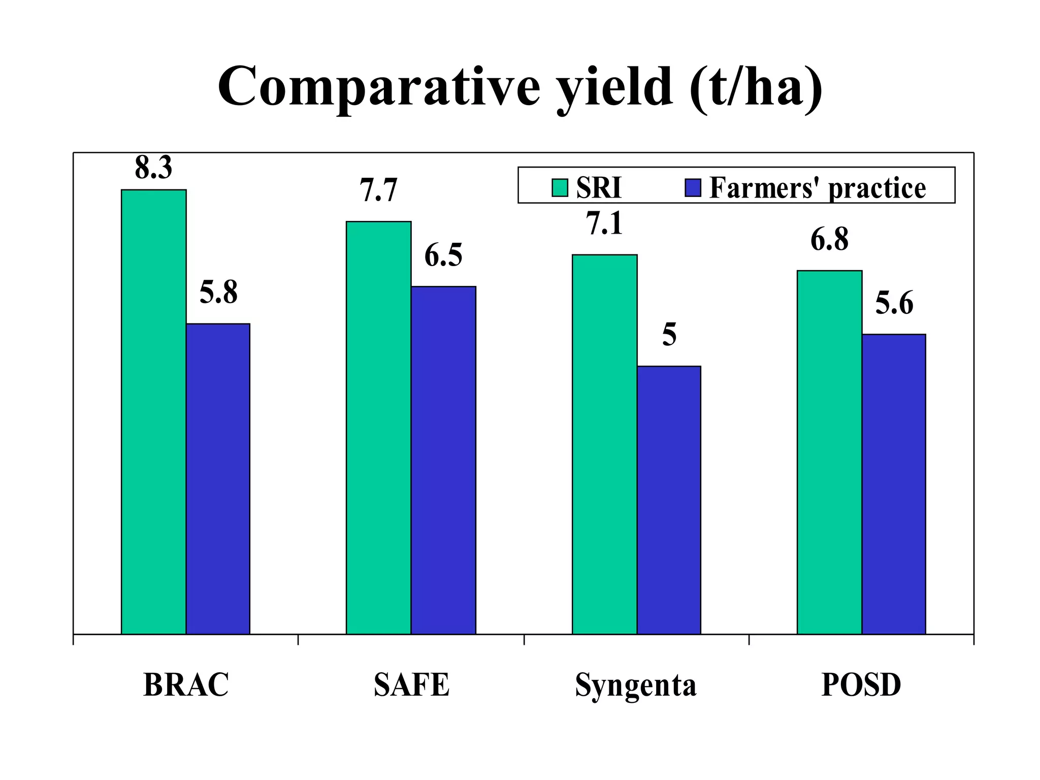 Comparative yield (t/ha) 
