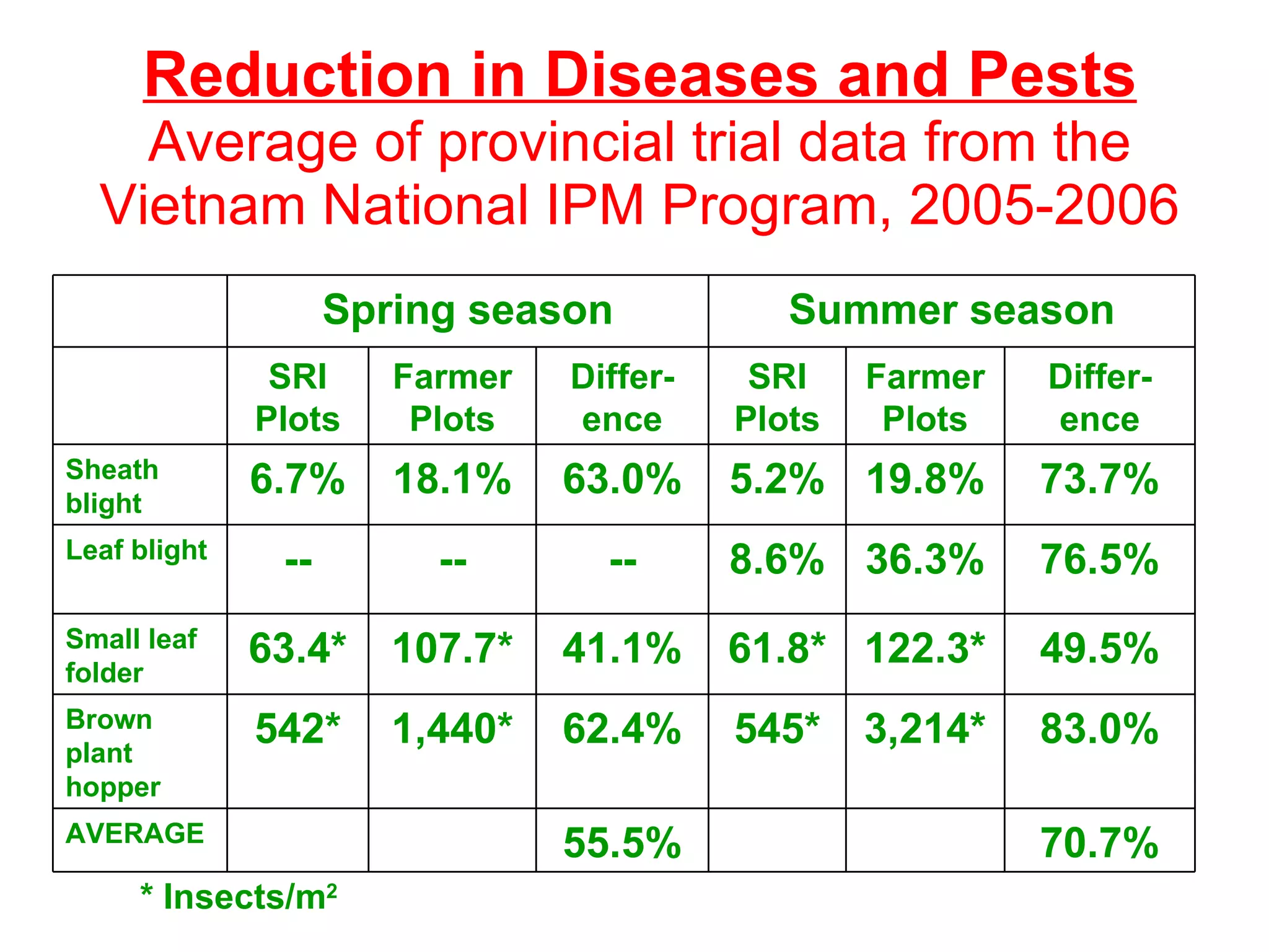 Reduction in Diseases and Pests Average of provincial trial data from the Vietnam National IPM Program, 2005-2006 * Insects/m 2   Spring season Summer season SRI Plots Farmer Plots Differ-ence SRI Plots Farmer Plots Differ-ence Sheath blight 6.7% 18.1% 63.0% 5.2% 19.8% 73.7% Leaf blight  -- -- -- 8.6% 36.3% 76.5% Small leaf folder 63.4* 107.7* 41.1% 61.8* 122.3* 49.5% Brown plant hopper 542* 1,440* 62.4% 545* 3,214* 83.0% AVERAGE 55.5% 70.7% 
